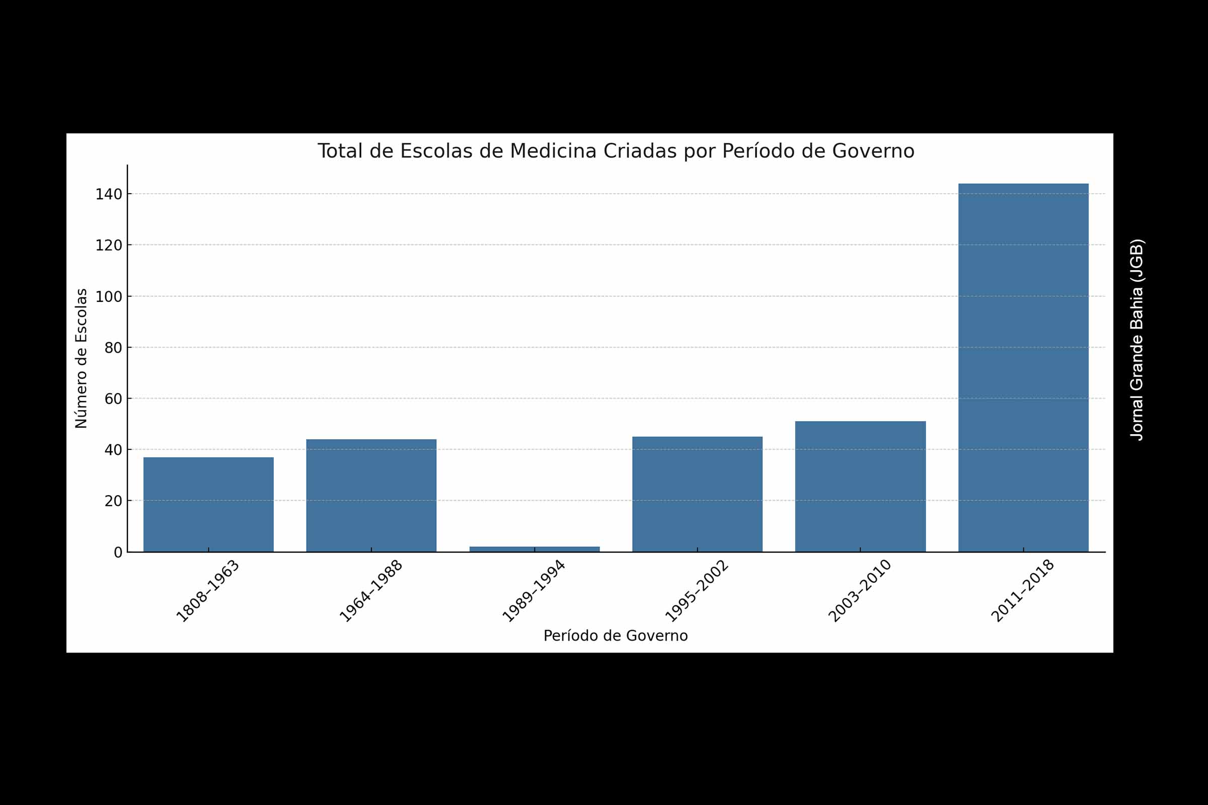 Expansão dos cursos de medicina no Brasil revela concentração regional e crescente privatização, aponta estudo