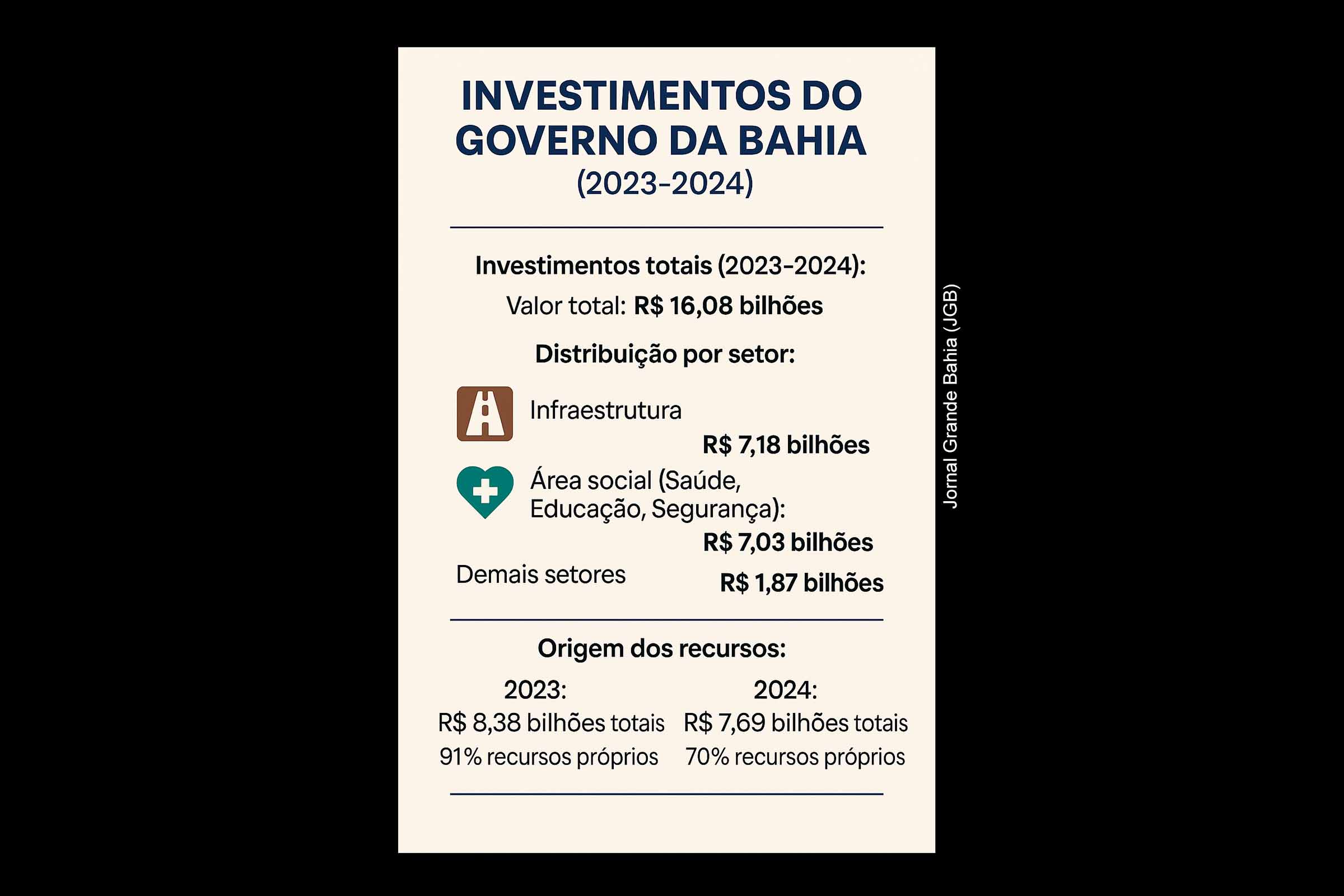 Bahia bate recorde histórico com R$ 16,08 bilhões investidos em saúde, educação, infraestrutura e segurança entre 2023 e 2024. A maioria dos recursos teve origem no Tesouro estadual, consolidando a liderança do estado em investimentos proporcionais no país.