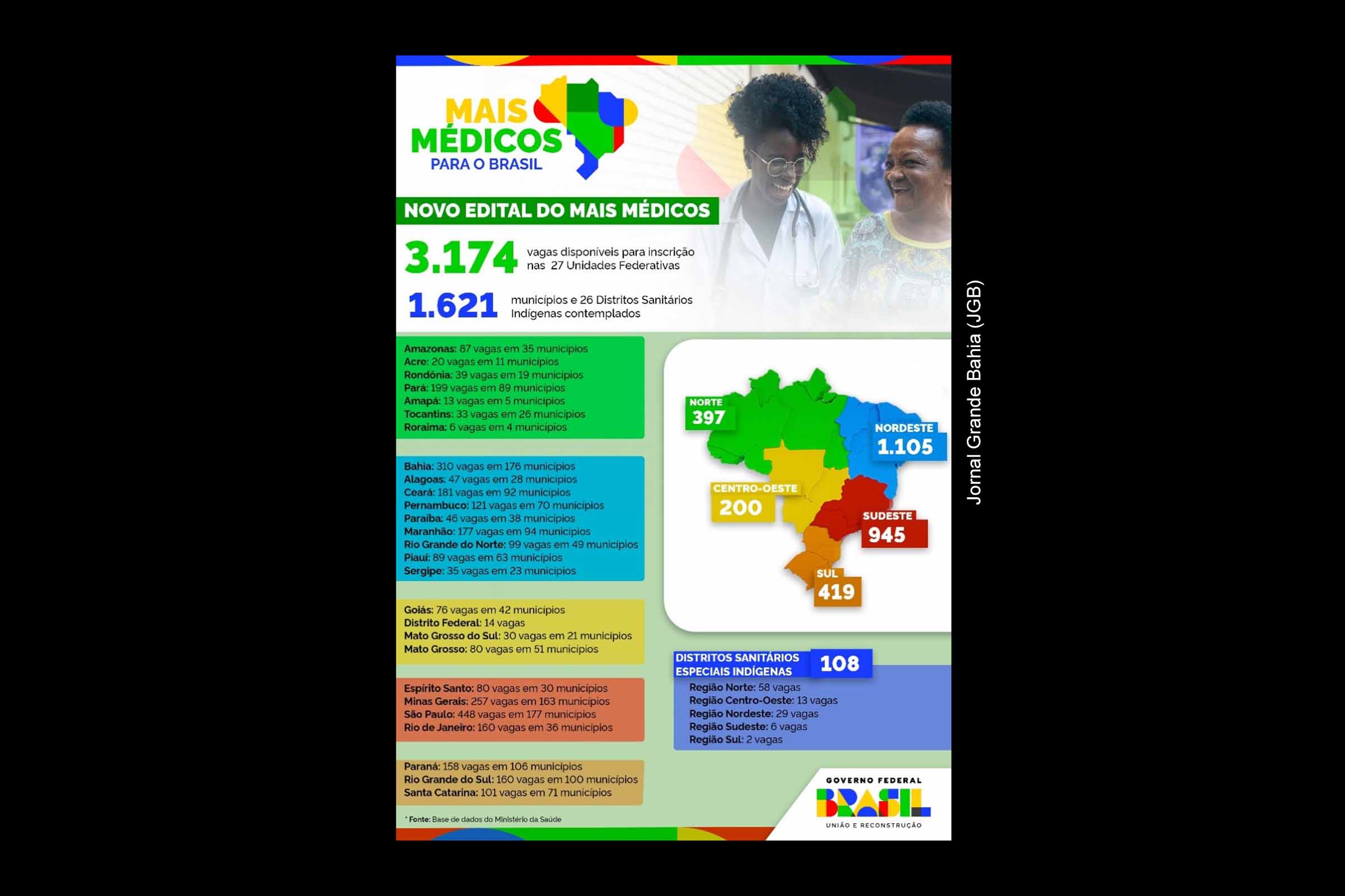 O novo edital do programa Mais Médicos oferece 316 vagas na Bahia, priorizando municípios com alta vulnerabilidade. As inscrições estão abertas até 8 de maio de 2025. A iniciativa visa ampliar a cobertura da atenção primária no SUS, fortalecer as equipes de Saúde da Família e garantir assistência médica qualificada em regiões com escassez de profissionais.