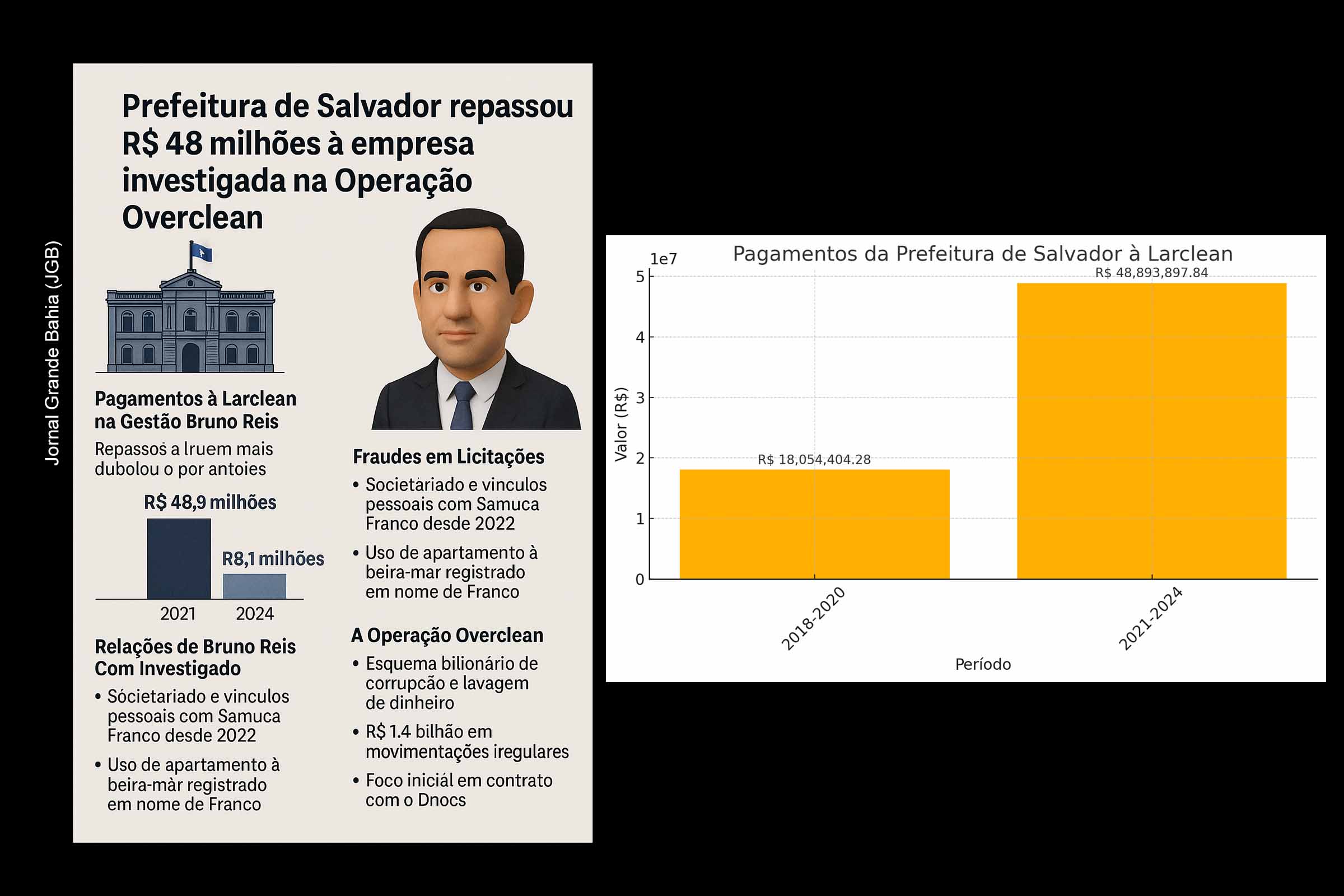 PF investiga repasses da Prefeitura de Salvador à empresa Larclean em meio a suposto esquema de corrupção; Governo Bruno Reis pagou mais de R$ 48 milhões