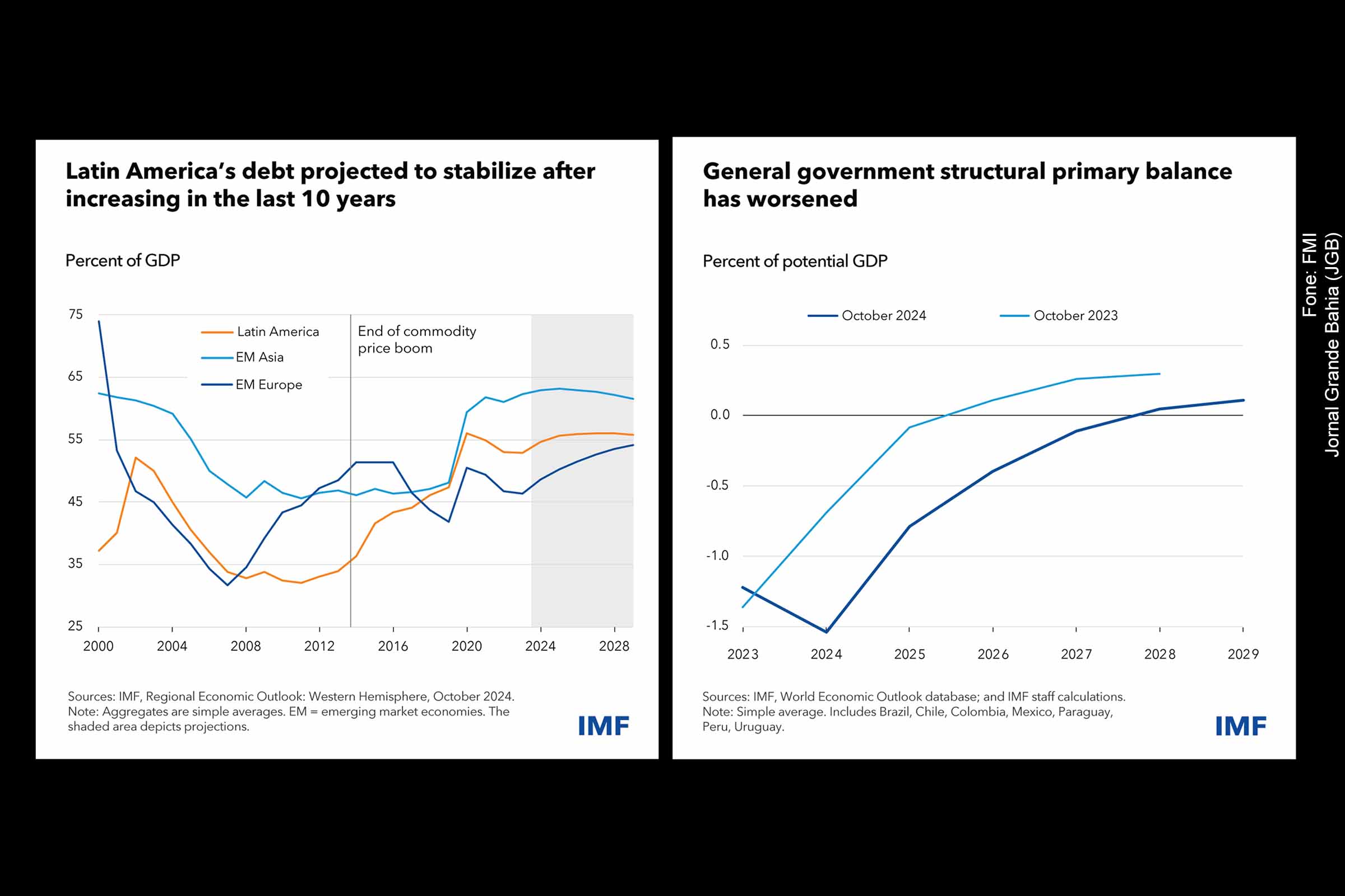 América Latina enfrenta desafio fiscal com crescimento estagnado e dívida elevada, aponta estudo do FMI