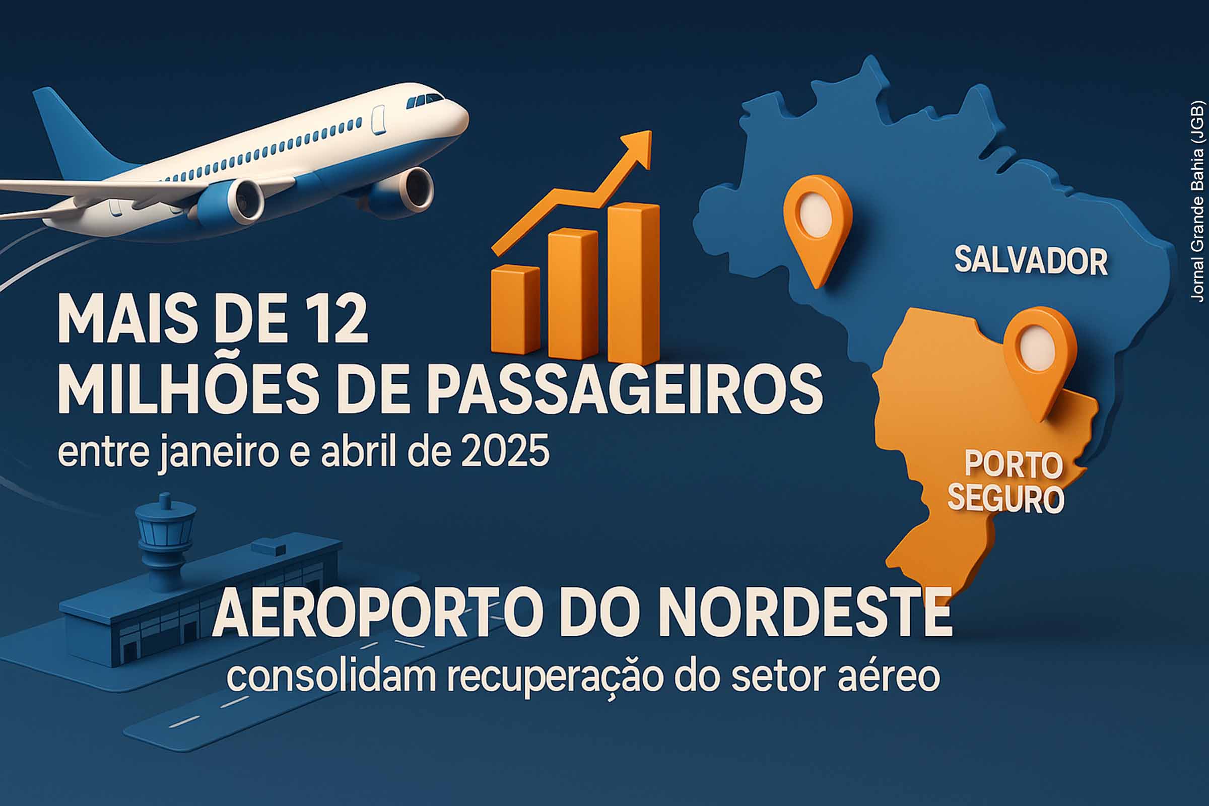 Aeroportos do Nordeste ultrapassam 12 milhões de passageiros em 2025; Aeroporto de Salvador é vice-líder