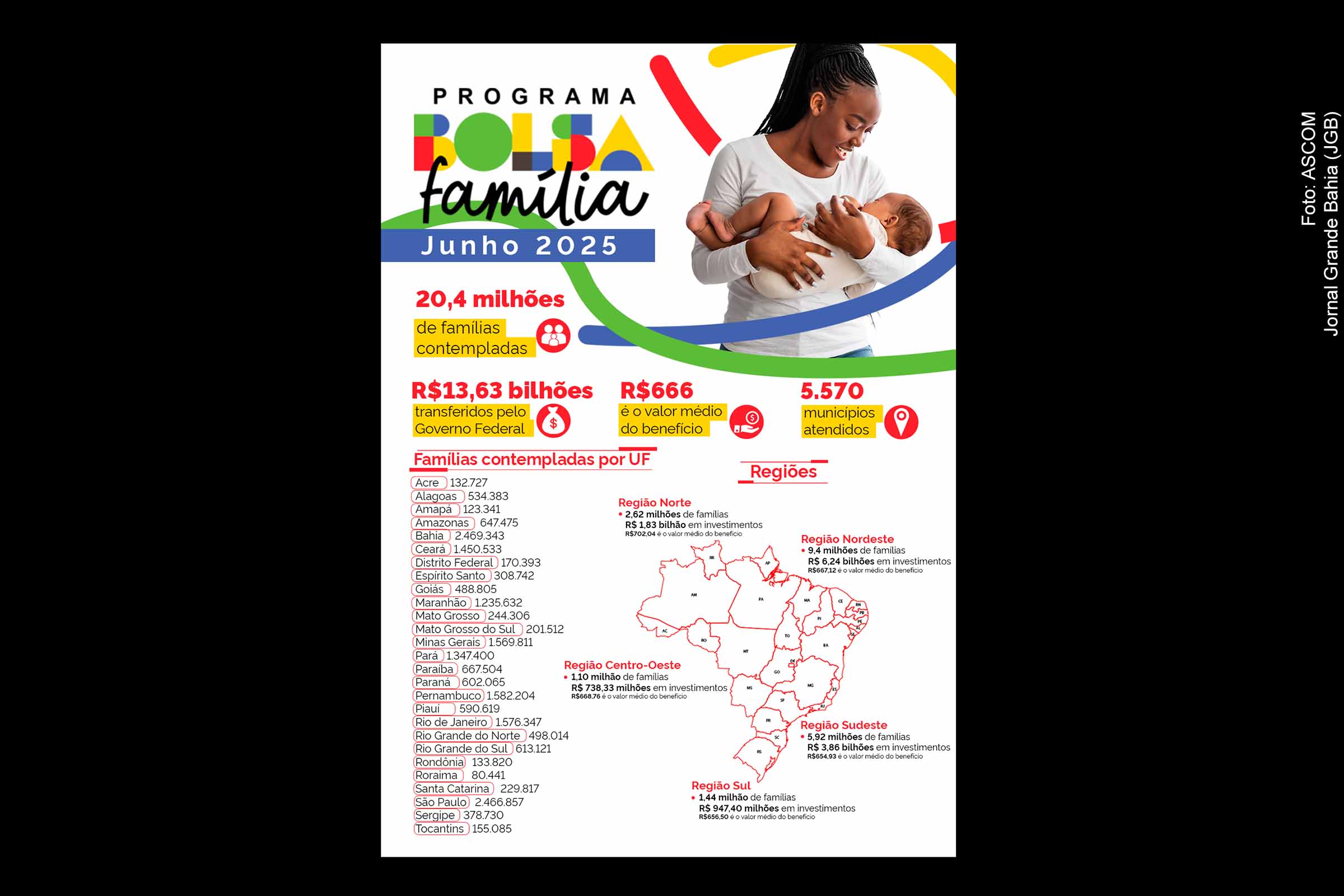 Bolsa Família beneficia 20,5 milhões de famílias em junho de 2025 com repasse médio de R$ 666