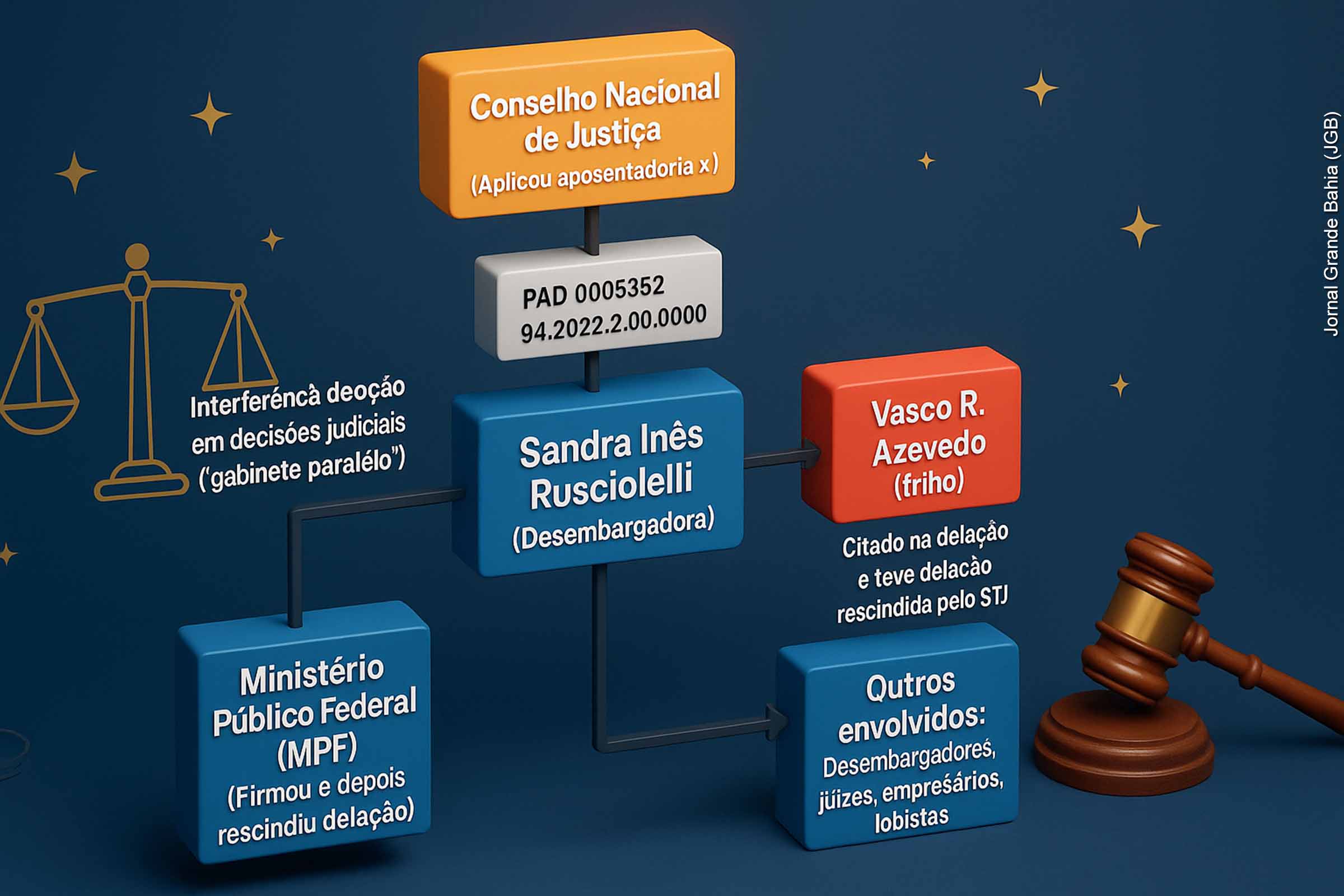 Caso Faroeste: CNJ determina aposentadoria compulsória da desembargadora do TJBA Sandra Inês Rusciolelli por manter ‘gabinete paralelo’ com o filho para favorecer decisões judiciais