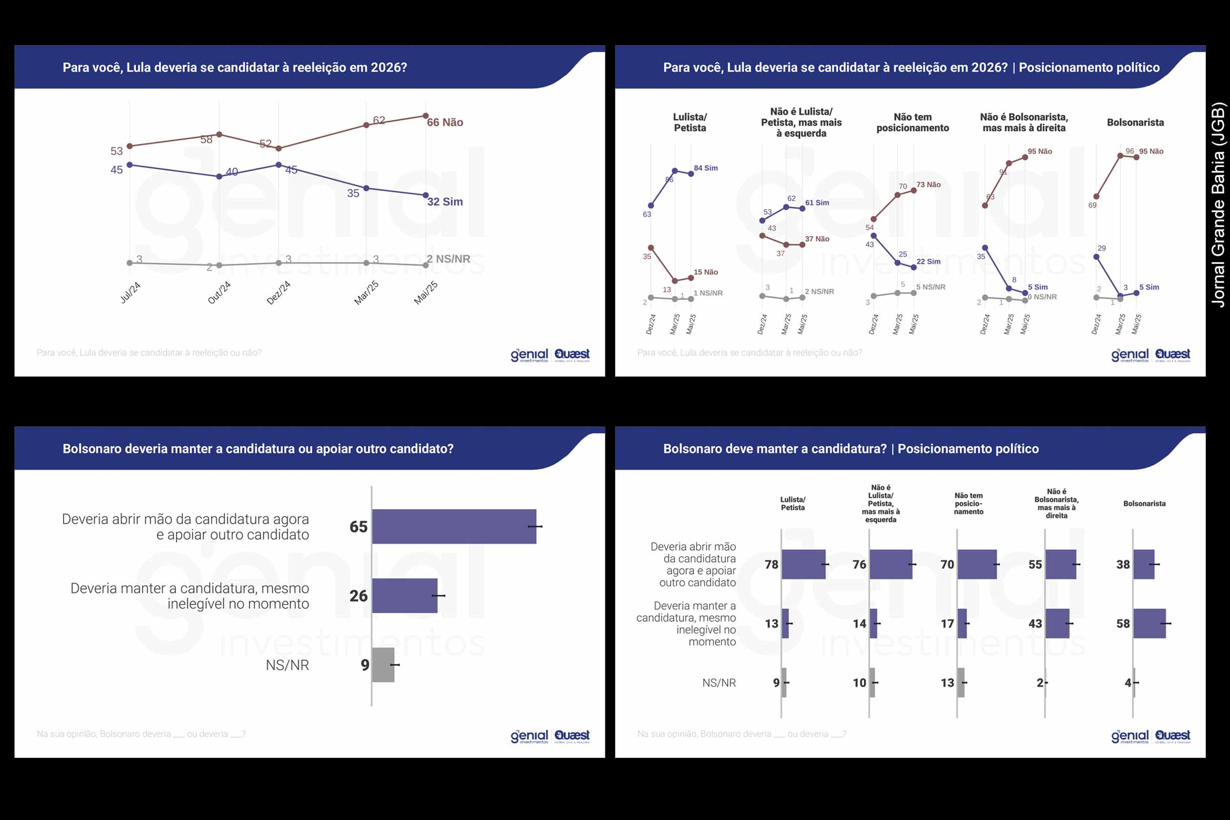 Lula e Bolsonaro polarizam corrida presidencial de 2026, revela pesquisa Genial/Quaest; Confira análise dos dados