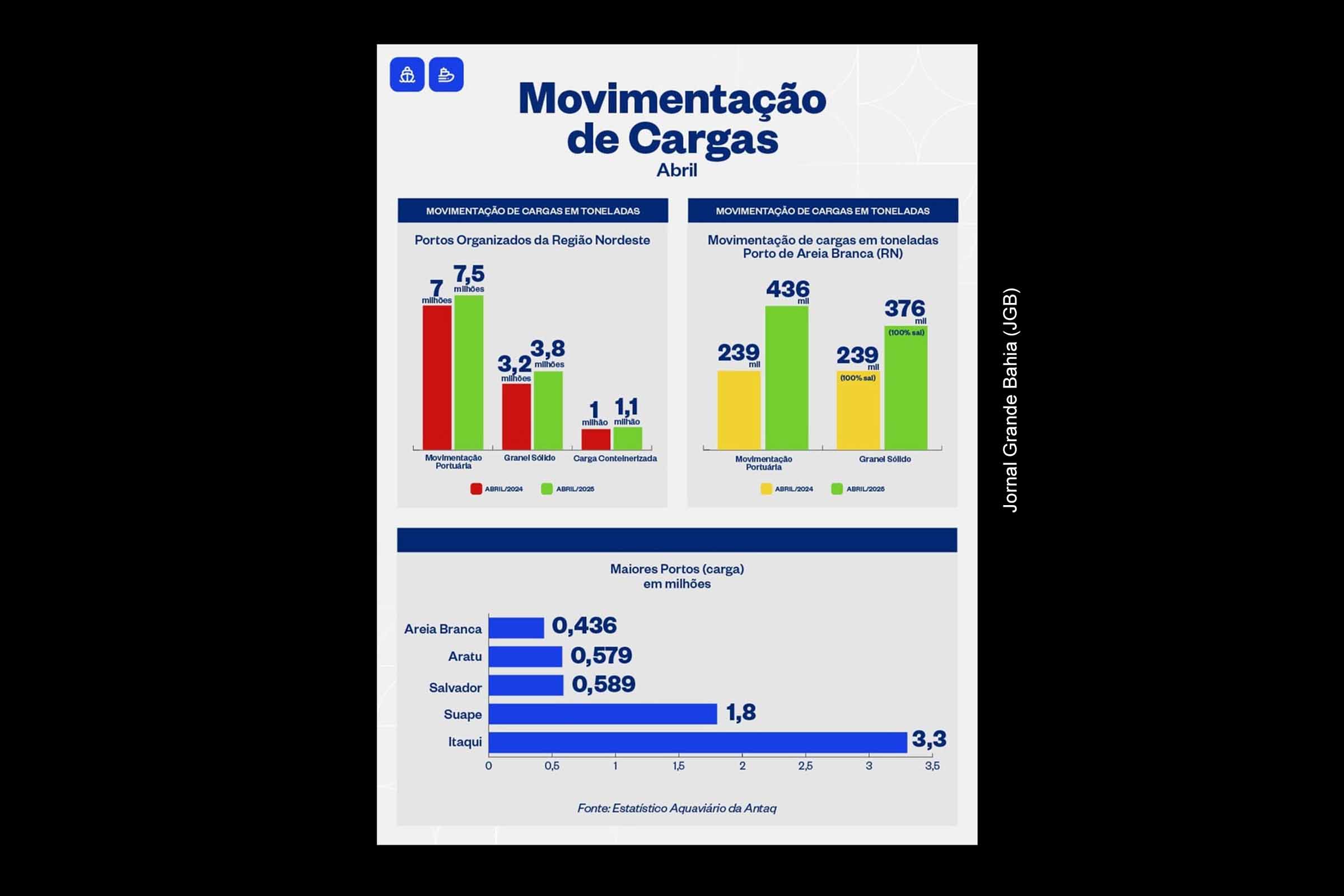 Portos da Bahia e do Nordeste movimentam 7,5 milhões de toneladas em abril de 2025 e registram crescimento de 7%