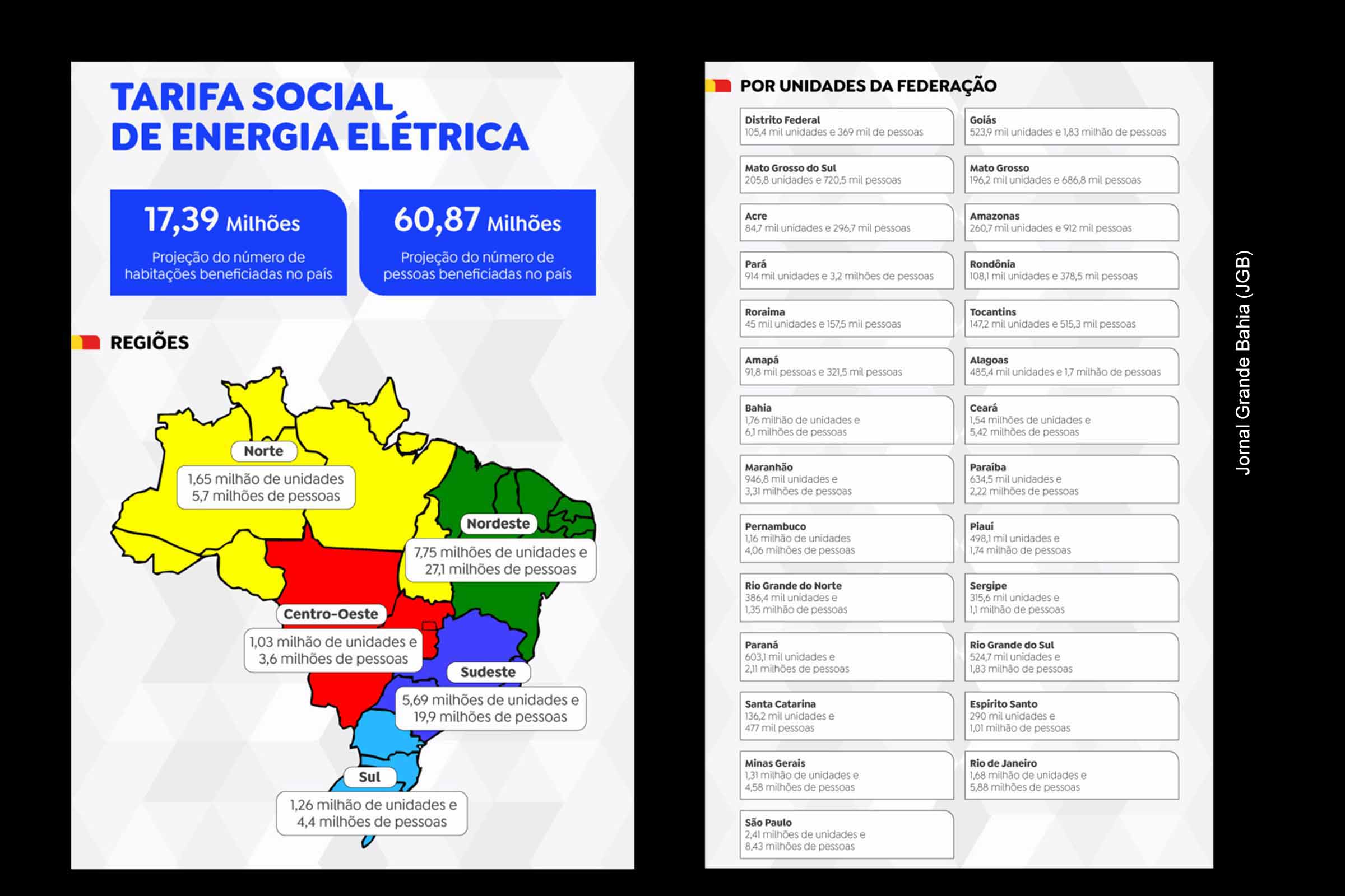 A nova Tarifa Social de Energia Elétrica, prevista na Medida Provisória nº 1.300/2025, beneficia automaticamente famílias de baixa renda que consomem até 80 kWh mensais. Na Bahia, 6,18 milhões de pessoas poderão ser contempladas. O benefício não exige solicitação e visa promover justiça tarifária e reduzir a desigualdade regional, especialmente no Nordeste.