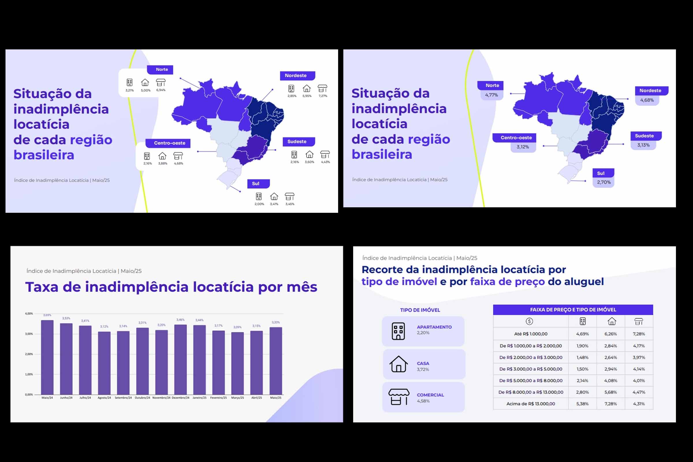 Inadimplência de aluguel registra segunda alta consecutiva no Brasil
