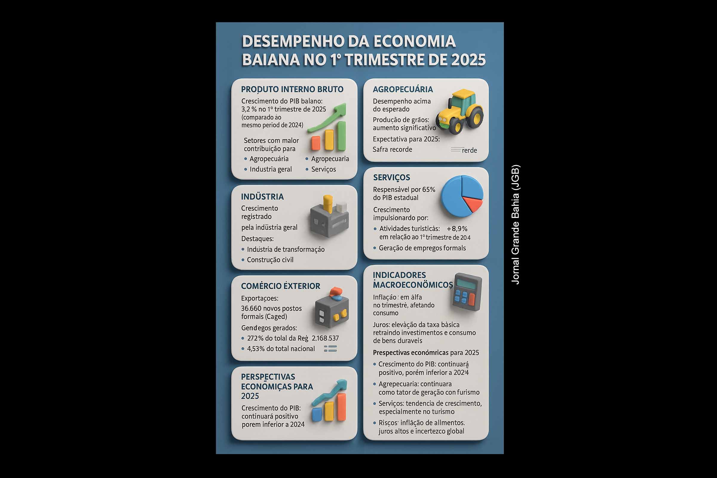 Economia da Bahia cresce 3,2% no 1º trimestre de 2025, impulsionada por agropecuária, indústria e serviços