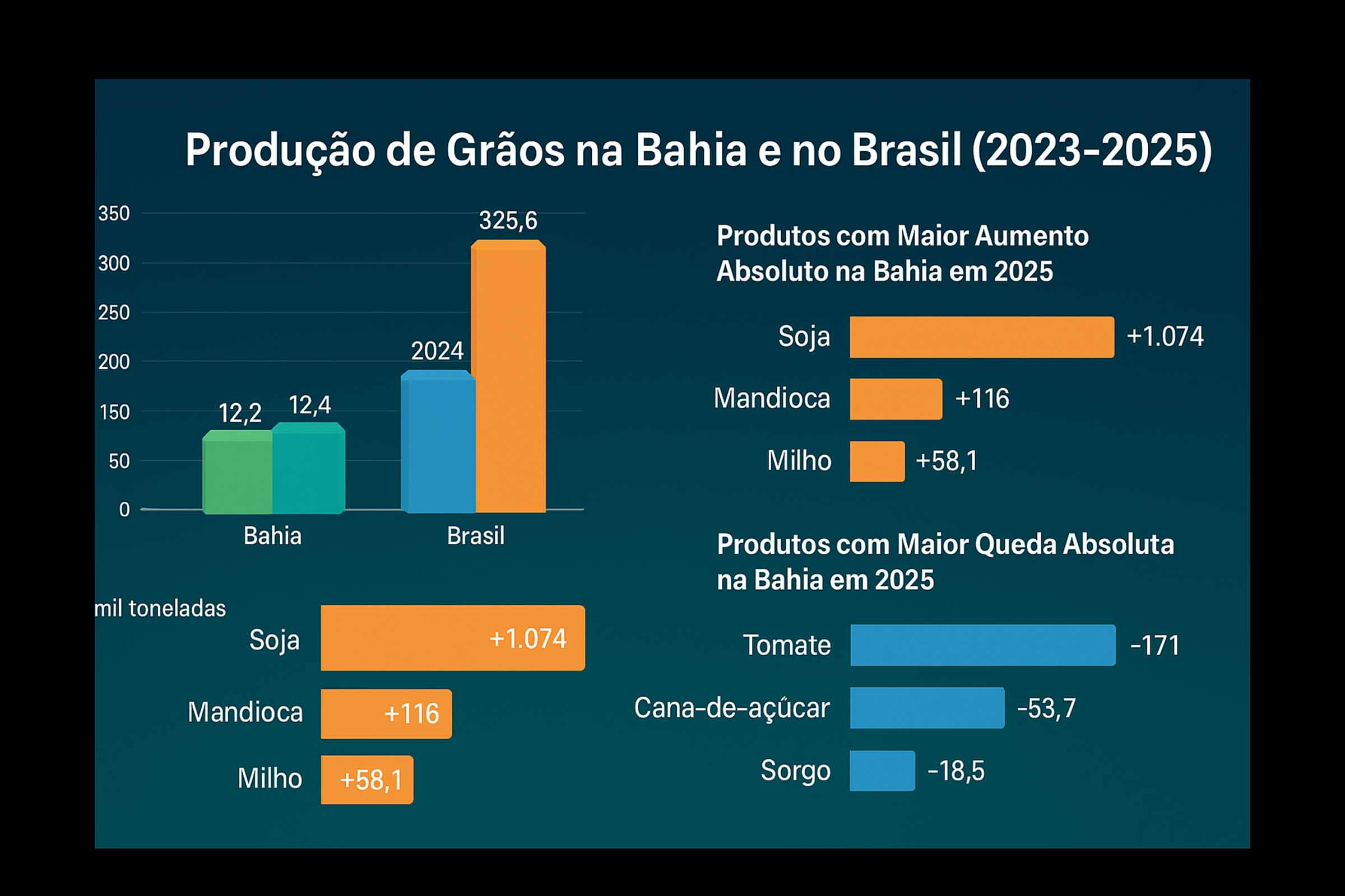 Produção agropecuária da Bahia deve alcançar safra recorde de grãos em 2025, aponta IBGE