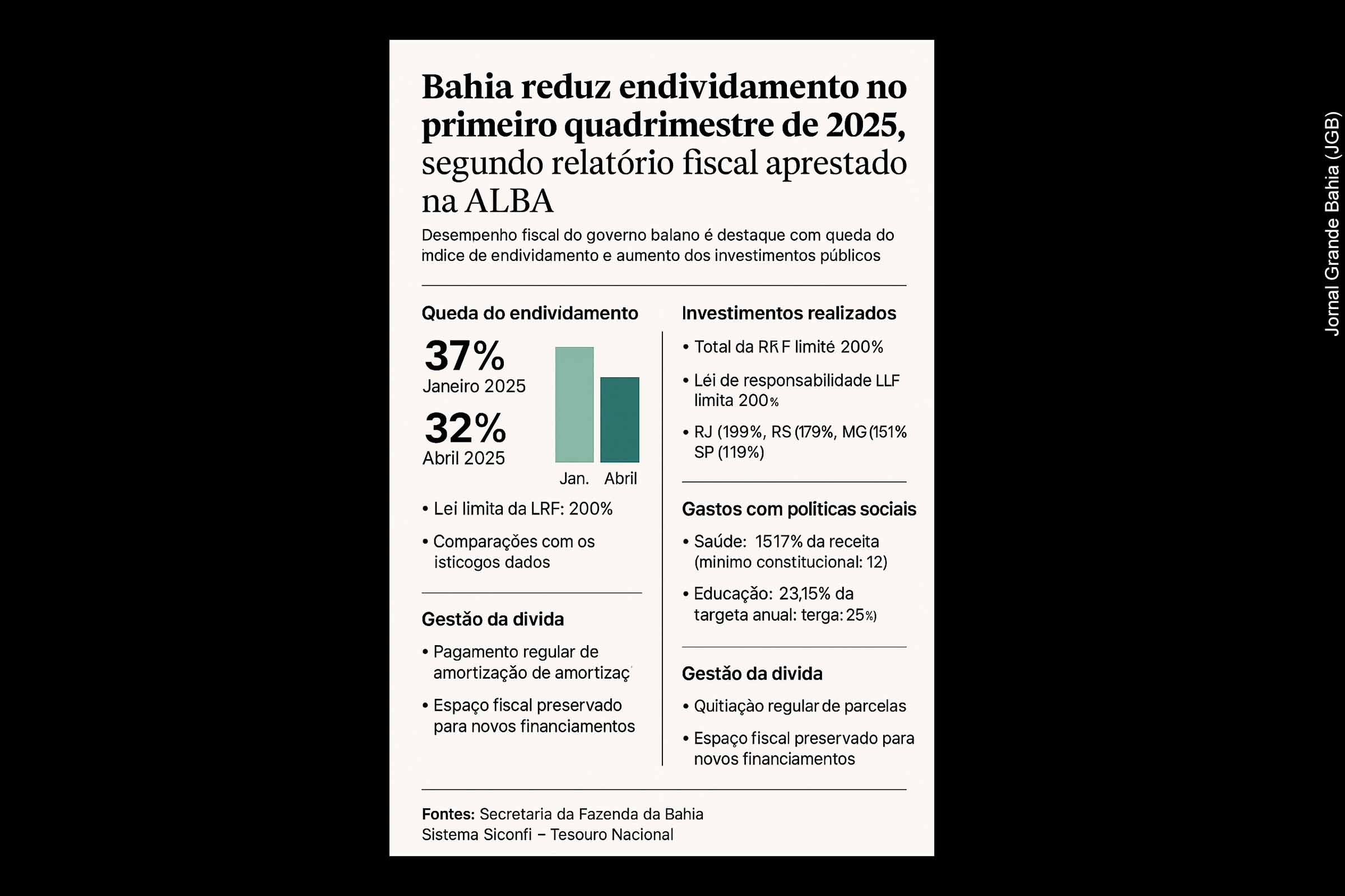 Bahia reduz endividamento no primeiro quadrimestre de 2025, segundo relatório fiscal apresentado na ALBA