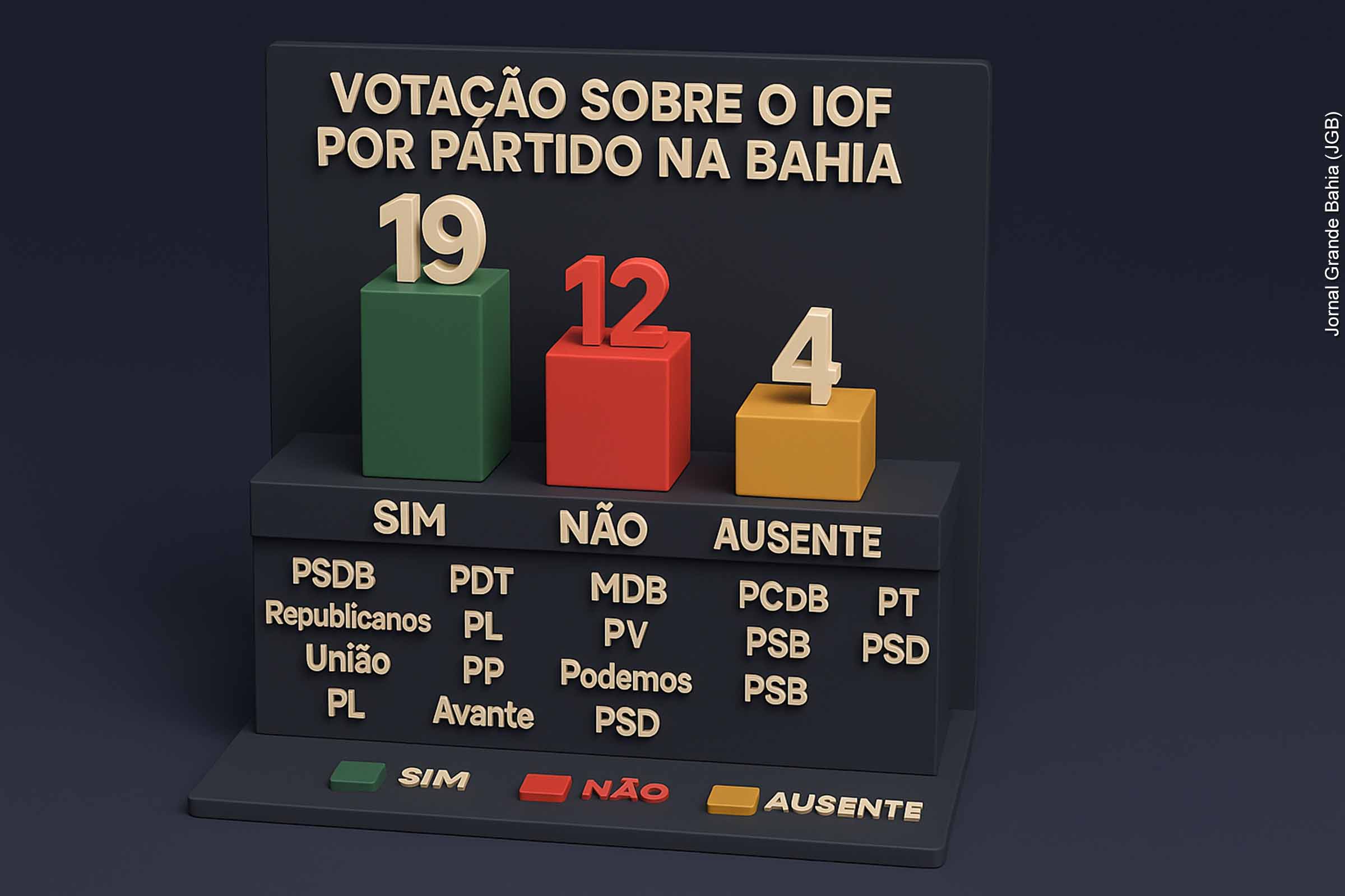Deputados federais da Bahia se dividem na votação sobre o IOF e expõem fragilidade da base do Governo Lula
