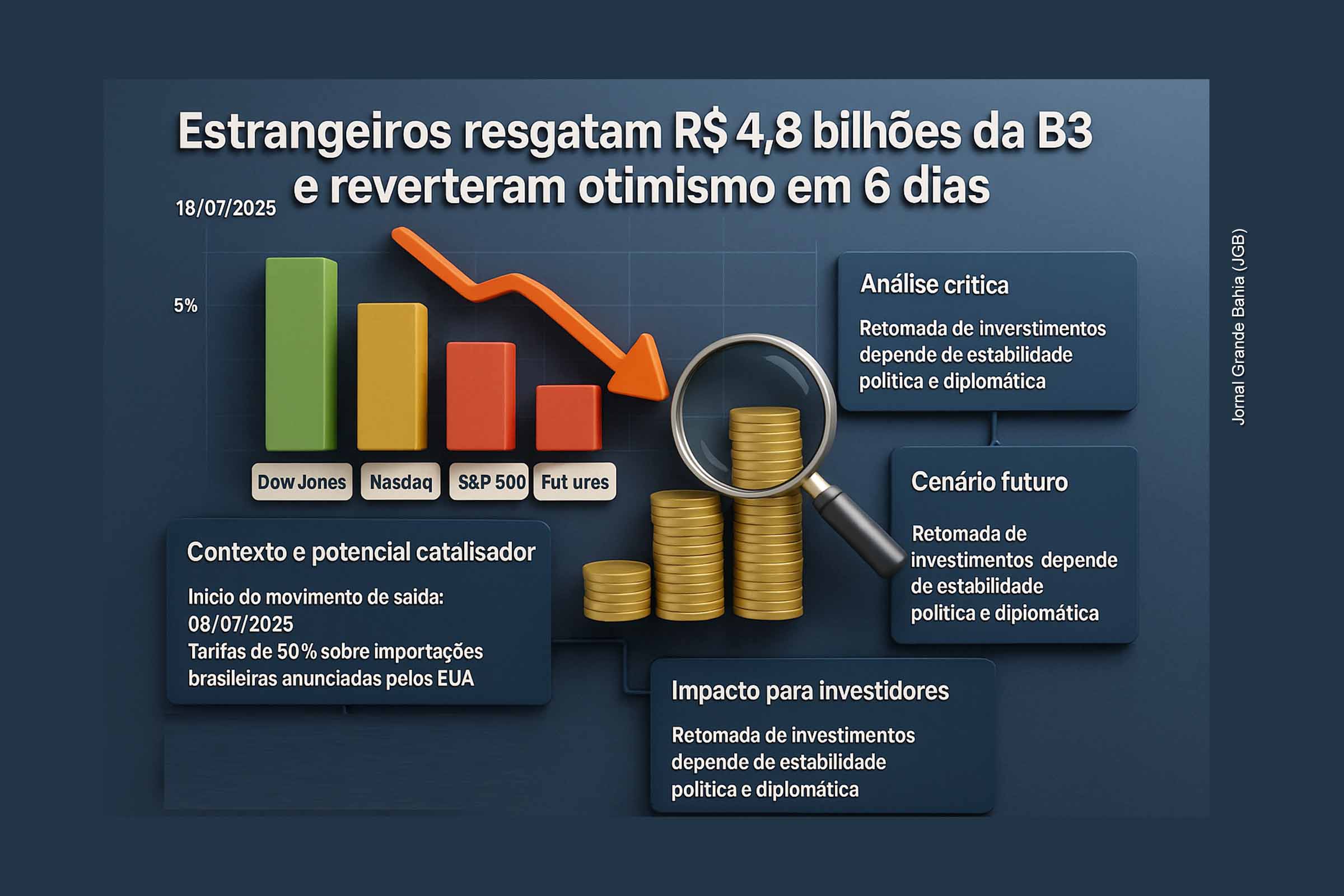 Investidores estrangeiros retiram R$ 4,8 bilhões da B3 após anúncio de tarifas dos EUA