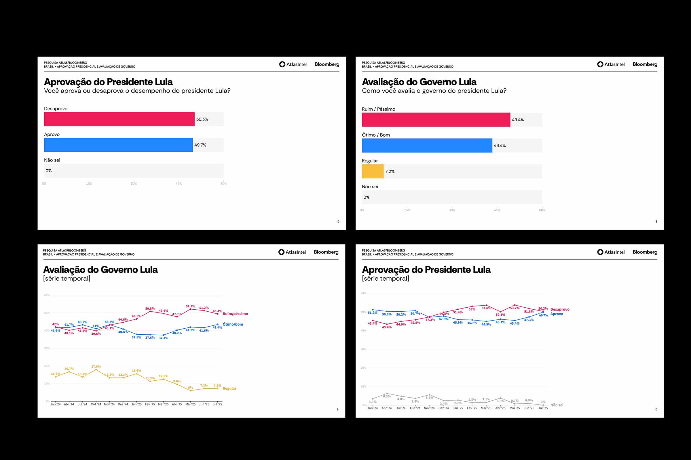 A pesquisa Atlas/Bloomberg mostra que a maioria dos brasileiros rejeita as tarifas de Trump, enxergando-as como injustificadas e prejudiciais à economia. Enquanto a aprovação de Lula está dividida, sua política externa é bem-avaliada. A imagem dos EUA e de Trump é majoritariamente negativa, com expectativa de deterioração nas relações bilaterais.