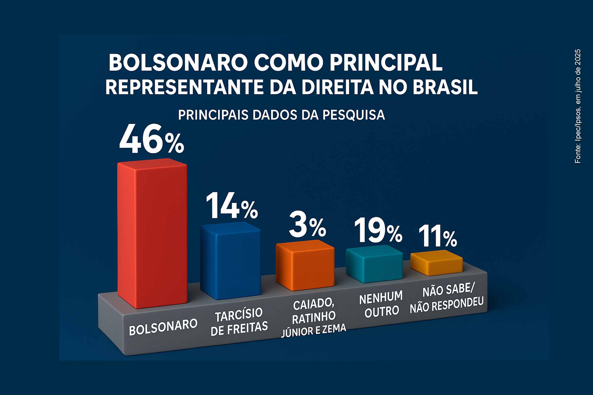 Pesquisa Ipespe revela percepção majoritária sobre liderança de Jair Bolsonaro na direita brasileira.