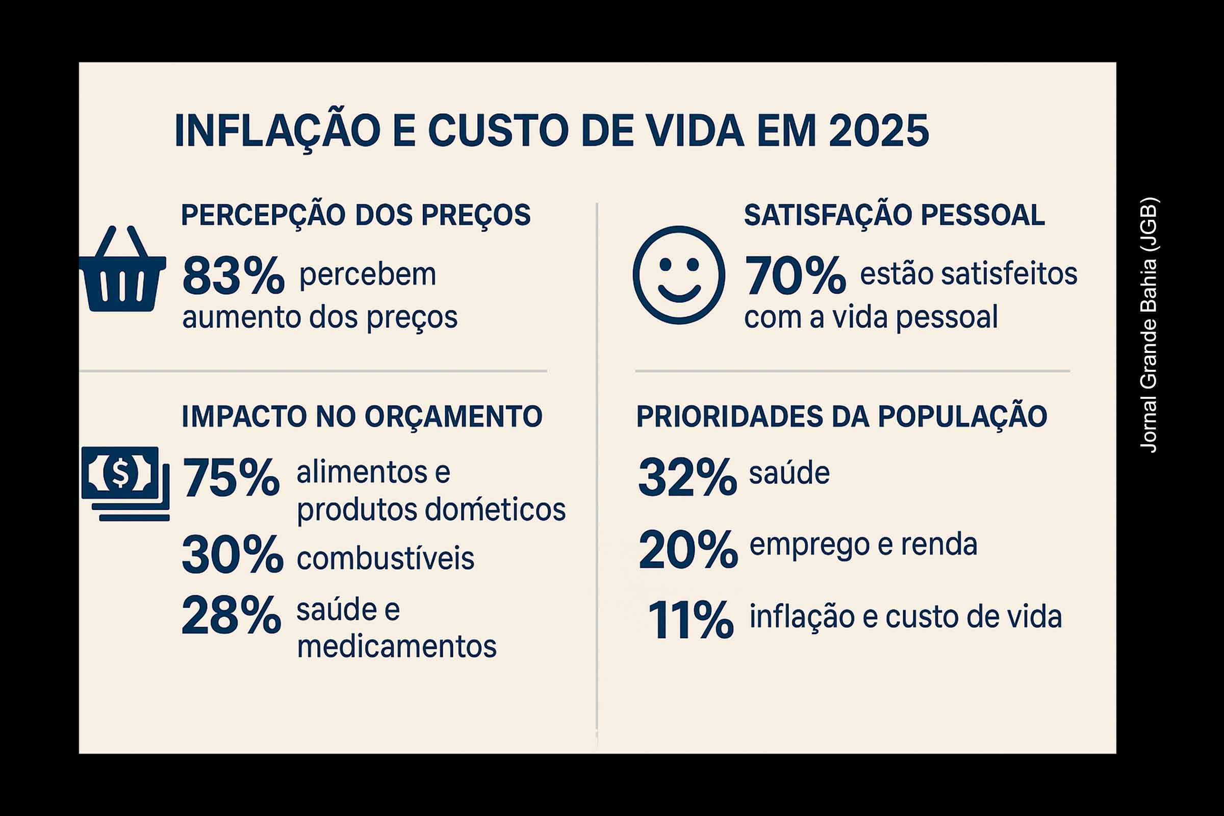 Inflação e custo de vida seguem entre as maiores preocupações dos brasileiros em 2025