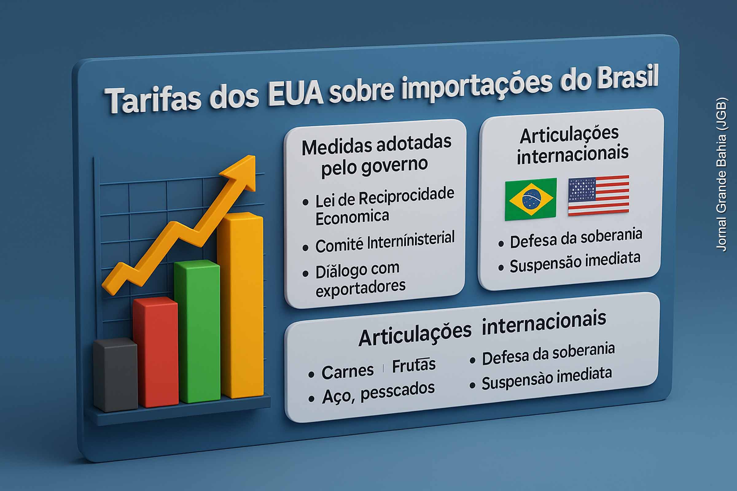 Presidente Lula cria comitê para adotar contramedidas econômicas frente à tarifa dos EUA. Decisão busca proteger setores produtivos diante da taxação de 50% imposta pelo Governo Trump sobre produtos brasileiros.