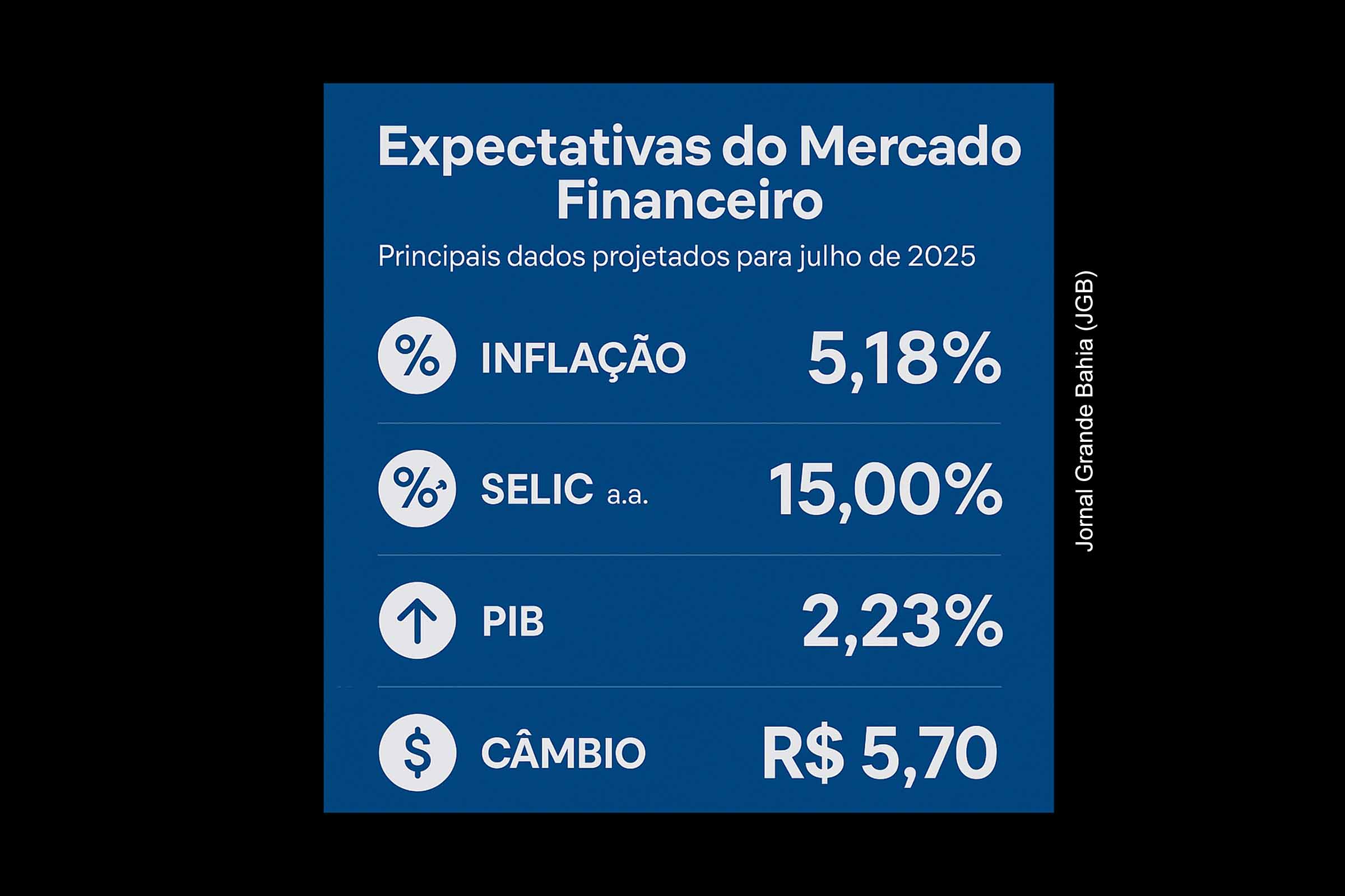 Relatório Focus: Expectativas do Mercado Financeiro apontam estabilidade da Selic e recuo da inflação em julho de 2025