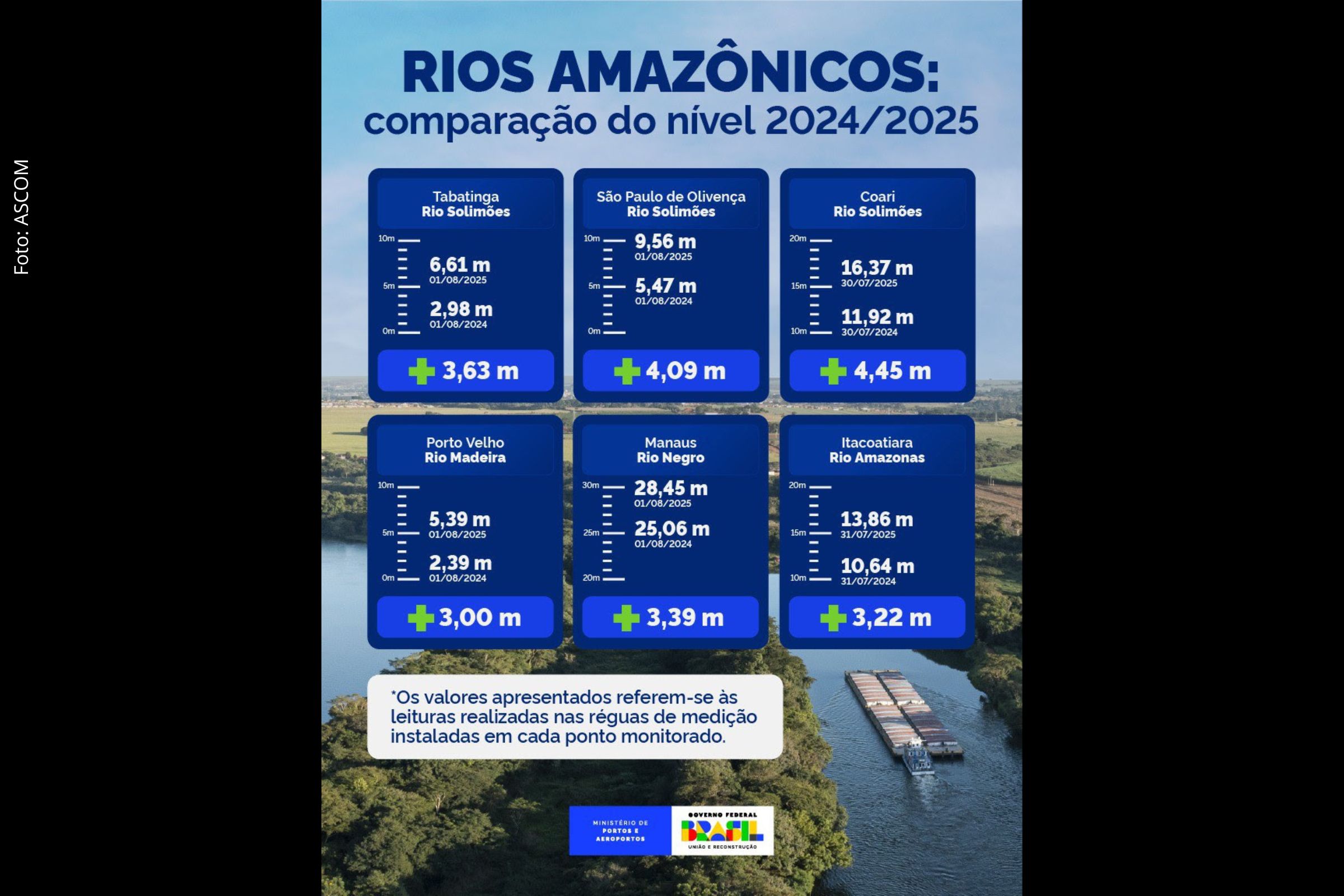 Boletim do Ministério de Portos e Aeroportos indica aumento significativo nas lâminas d’água e redução do risco de interrupções no transporte fluvial.
