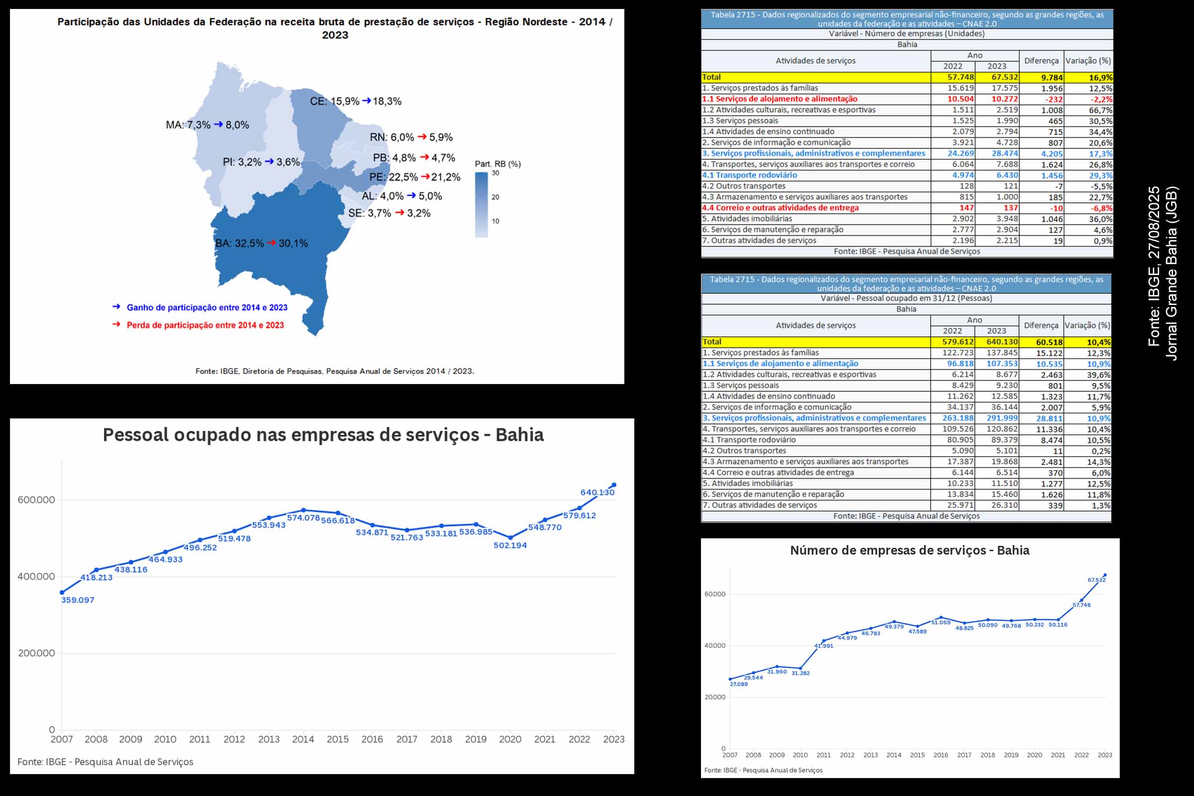 A Pesquisa Anual de Serviços (PAS) 2023, divulgada pelo IBGE nesta quarta-feira (27/08/2025), mostrou que a Bahia registrou recordes históricos no setor de serviços não financeiros. O estado alcançou 67,5 mil empresas formais, 640 mil trabalhadores e R$ 104,9 bilhões em receita bruta, mantendo liderança no Norte-Nordeste. Apesar do avanço, a Bahia perdeu participação na receita regional frente a estados como Ceará e Alagoas, revelando desafios estruturais de competitividade.