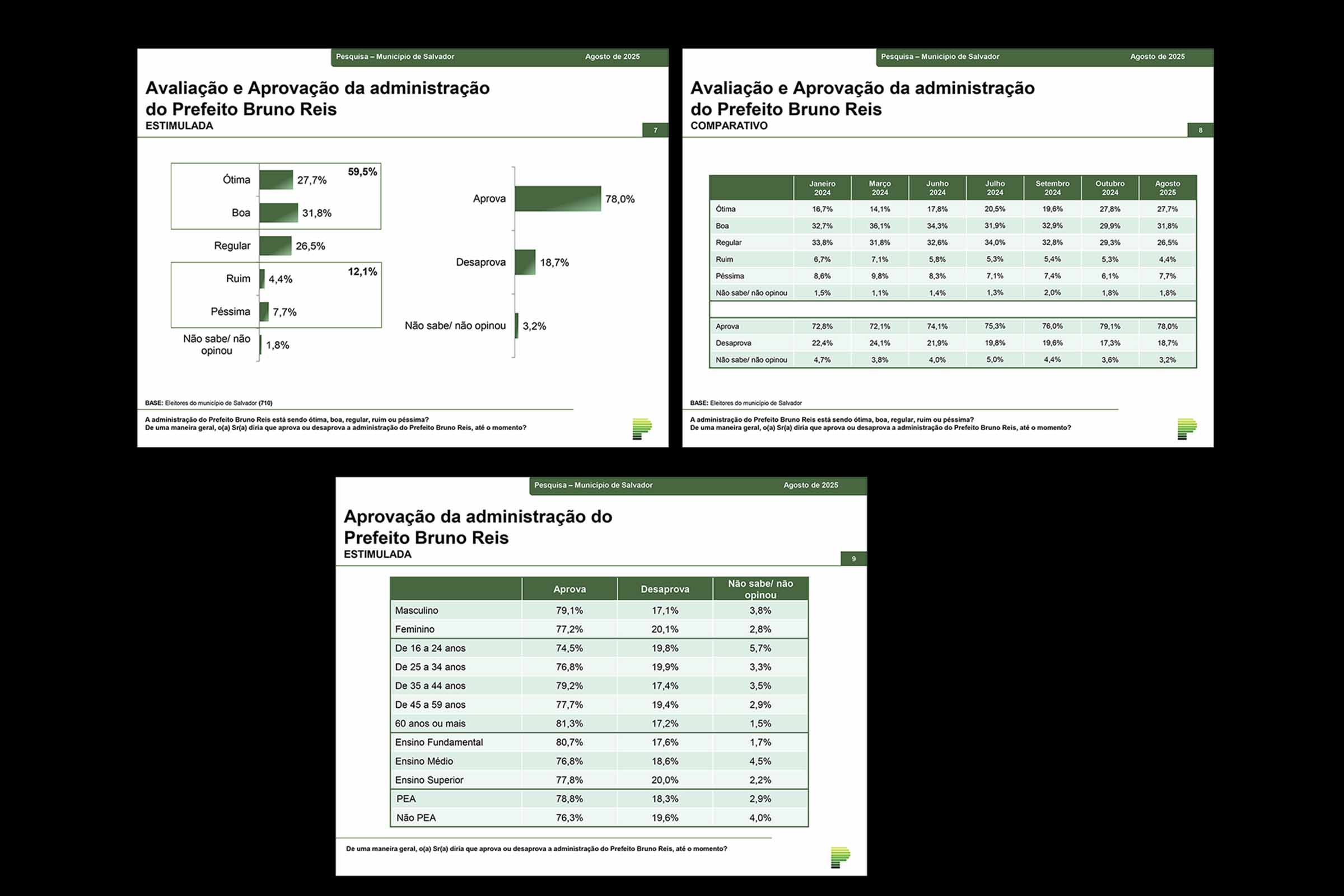 Aprovação do prefeito Bruno Reis em Salvador chega a 78% em 2025, com apoio recorde nas periferias e queda em bairros centrais