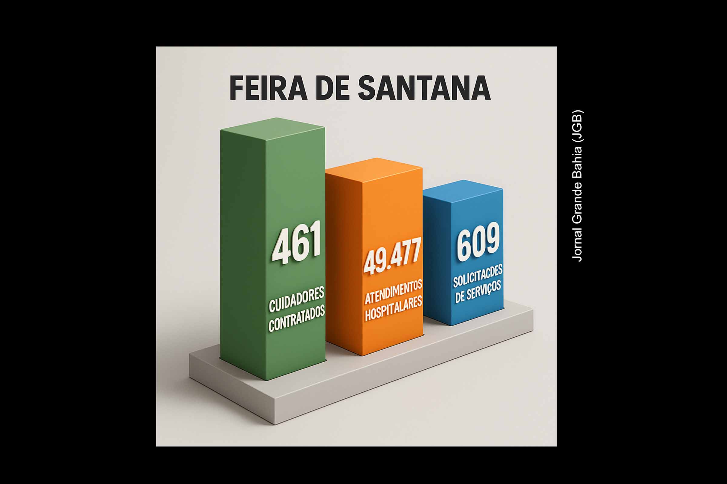 Governo Ronaldo divulga contratações para educação e apresenta quantidade dos serviços mais solicitados e prestados à população de Feira de Santana.