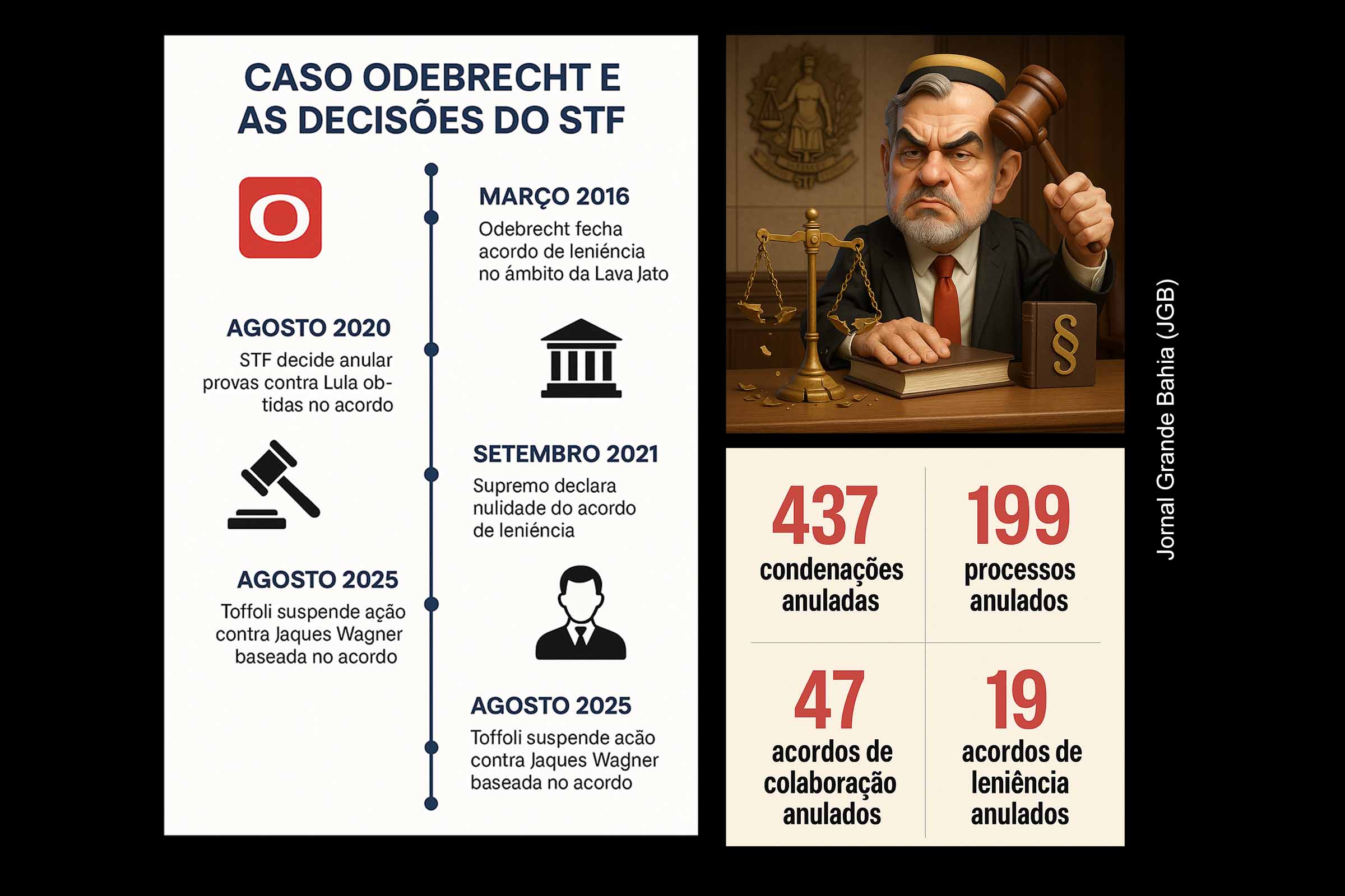 Ministro do STF Dias Toffoli suspende ação contra senador Jaques Wagner com base em provas anuladas da Odebrecht no Caso Lava Jato