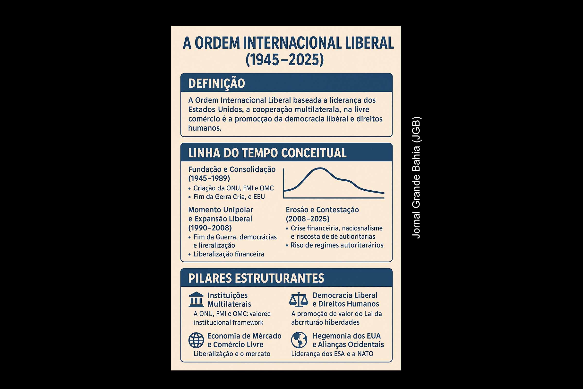 A Ordem Internacional Liberal (1945–2025) foi um sistema global estruturado no pós-guerra sob a liderança dos Estados Unidos, com base em instituições multilaterais, economia de mercado, democracia liberal e direitos humanos. Após décadas de expansão, enfrenta hoje erosão e contestação, diante de crises internas no Ocidente, da ascensão de potências autoritárias e da transição para uma ordem multipolar instável e fragmentada.