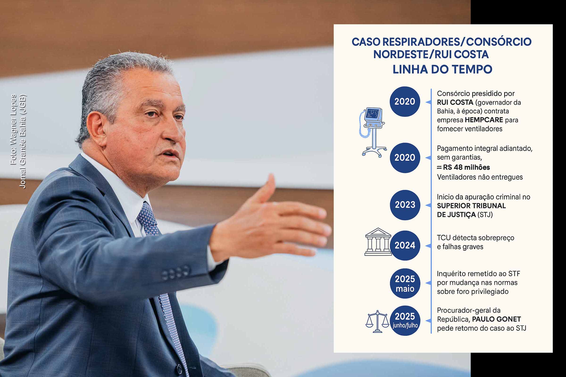 Compra de Respiradores: PGR aponta indícios contra Rui Costa e cogita reabrir investigação no STJ; Defesa do ministro nega qualquer irregularidade