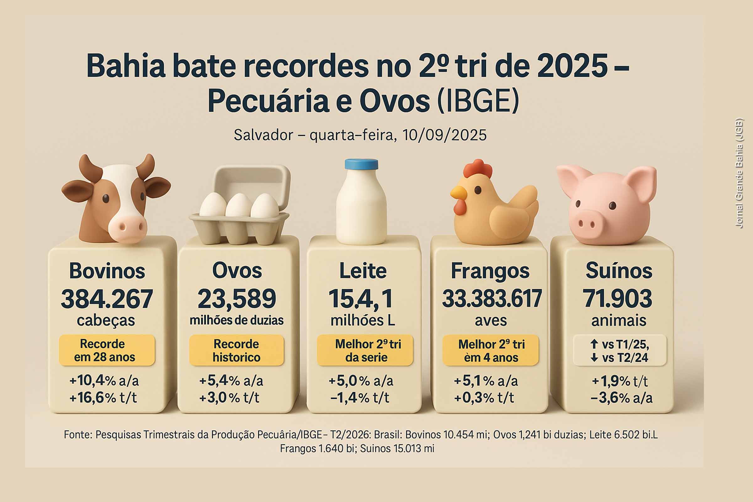 O segundo trimestre de 2025 marcou recordes históricos na agropecuária baiana, com destaque para o abate de 384,2 mil bovinos e a produção de 23,5 milhões de dúzias de ovos, os melhores resultados da série do IBGE. A produção de leite teve queda trimestral, mas alcançou o melhor segundo trimestre da série. Já os abates de frangos e suínos mostraram crescimento desigual, reforçando a necessidade de estratégias de fortalecimento setorial.