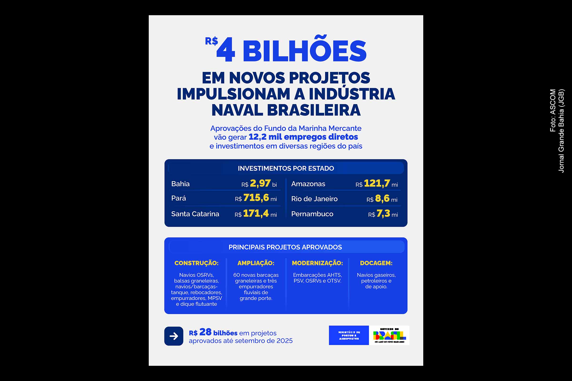 O Fundo da Marinha Mercante aprovou R$ 4 bilhões em novos projetos, sendo R$ 2,97 bilhões destinados à Bahia para a construção de seis navios OSRVs no Estaleiro Enseada. A medida deve gerar 6,7 mil empregos no estado e mais de 19 mil no total, fortalecendo a indústria naval, ampliando a frota brasileira e consolidando a Bahia como protagonista do setor.