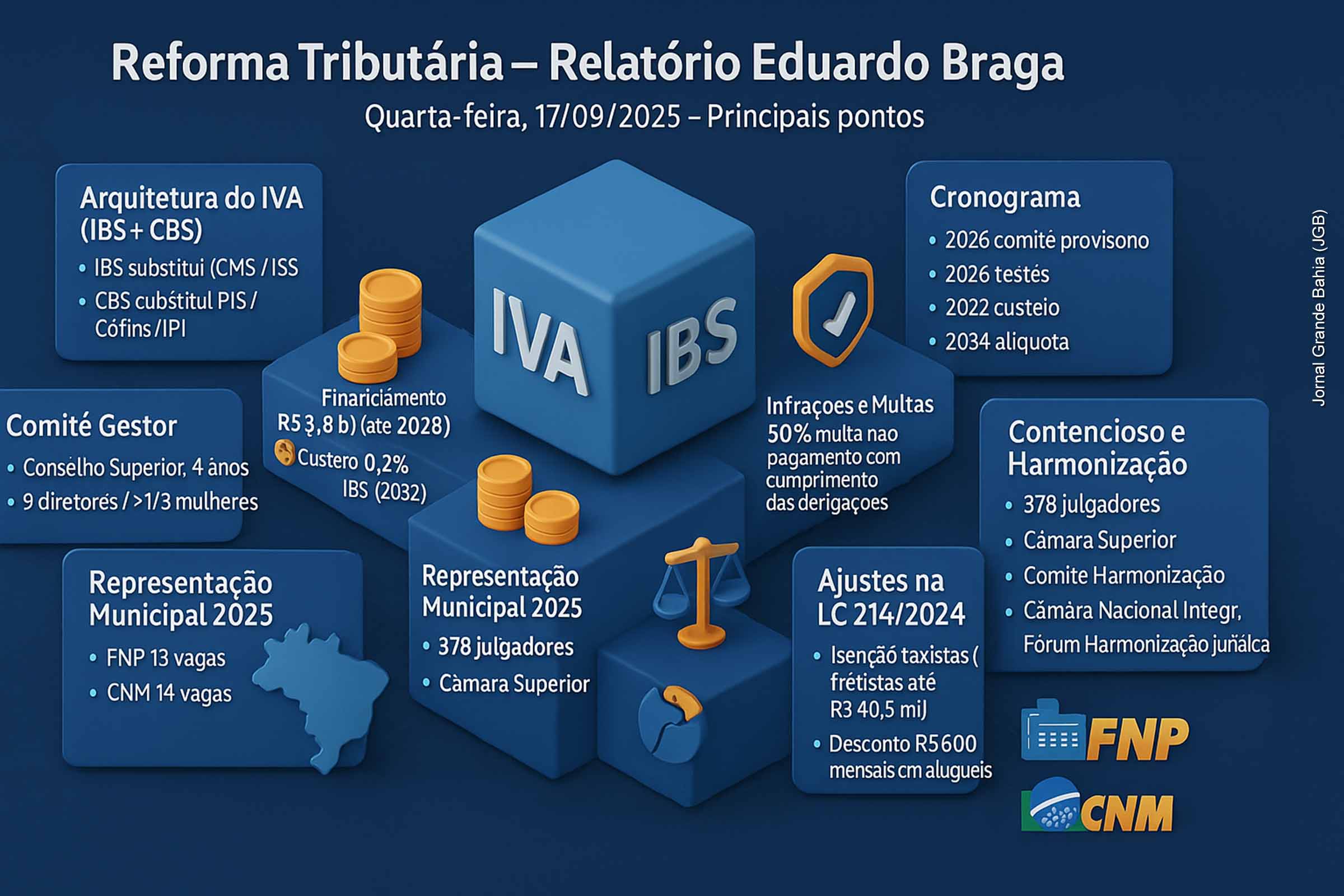 Dados do Relatório da Reforma Tributária que tramita no Senado.