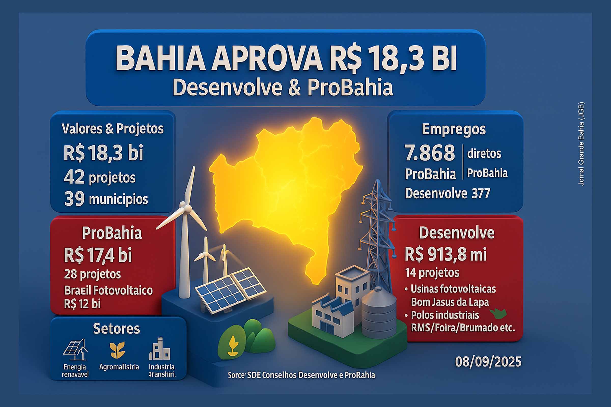 O Governo da Bahia aprovou, em 08/09/2025, 42 projetos dos programas ProBahia e Desenvolve, que totalizam mais de R$ 18 bilhões em investimentos e estimam a criação de 7,8 mil empregos diretos em 39 cidades. Os setores de energia renovável, agroindústria e indústria de transformação lideram os aportes, com destaque para o projeto Brasil Fotovoltaico, em Mata de São João. A interiorização do desenvolvimento e a atração de novos negócios reforçam a estratégia econômica do estado.