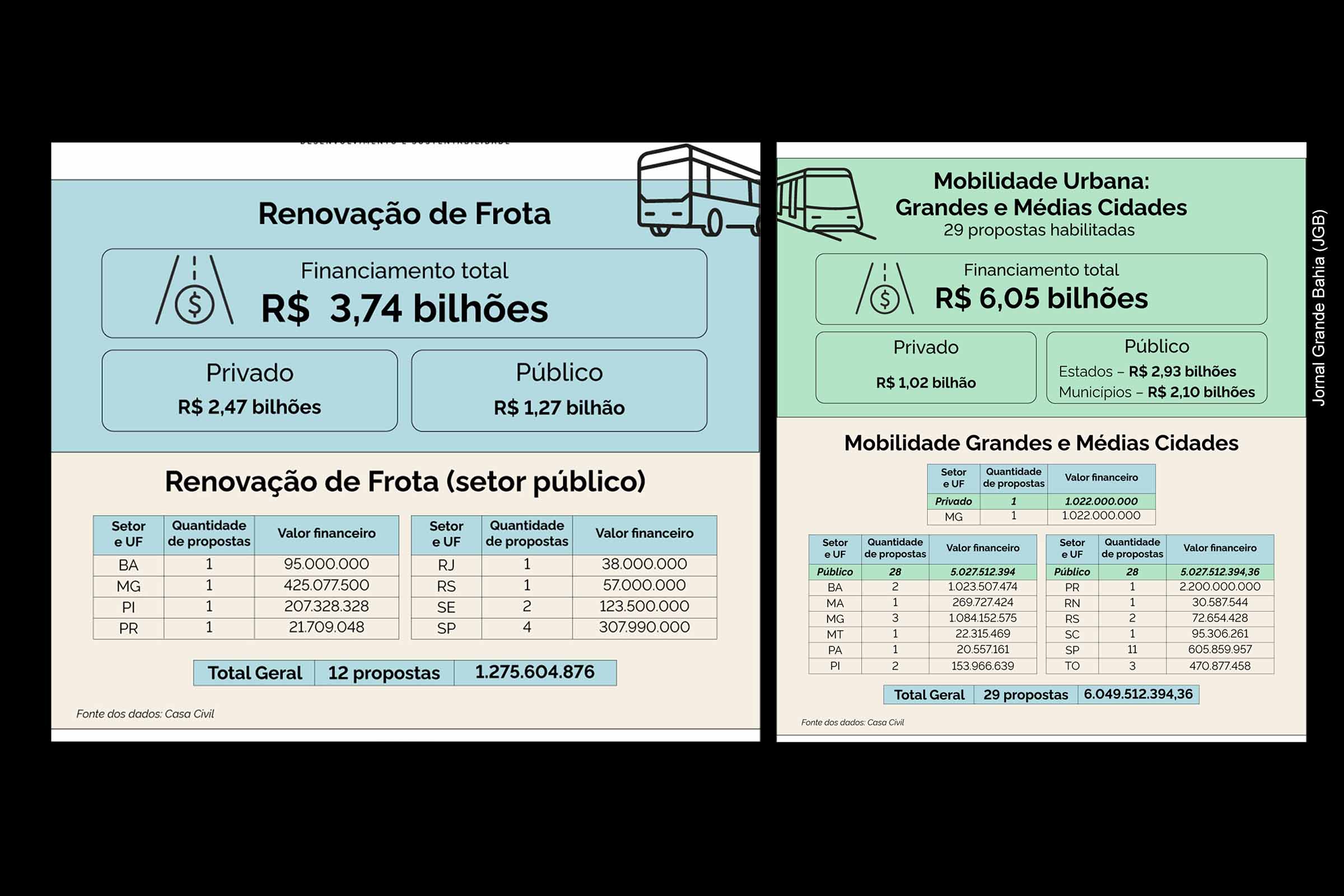 A Bahia foi contemplada com R$ 1,25 bilhão do Novo PAC Seleções 2025, destinado a projetos de mobilidade urbana. O estado terá financiamentos para a expansão do VLT, construção de túnel de pedestres em Salvador e renovação da frota de ônibus em Salvador, Ilhéus e Porto Seguro. Nacionalmente, o programa prevê até R$ 9,78 bilhões em investimentos em mobilidade. A execução dependerá da análise técnica e financeira dos agentes envolvidos.
