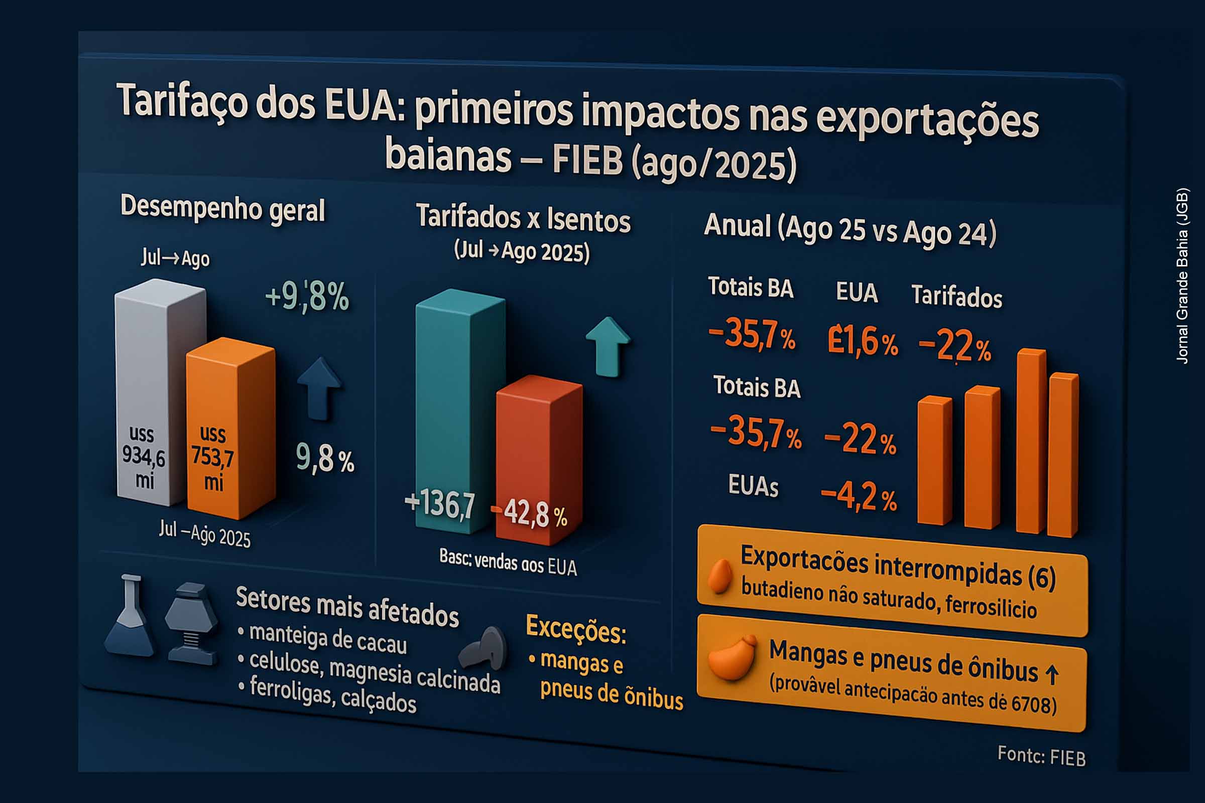 Tarifaço dos EUA derruba exportações baianas: setores estratégicos recuam, produtos são interrompidos e FIEB alerta para incertezas