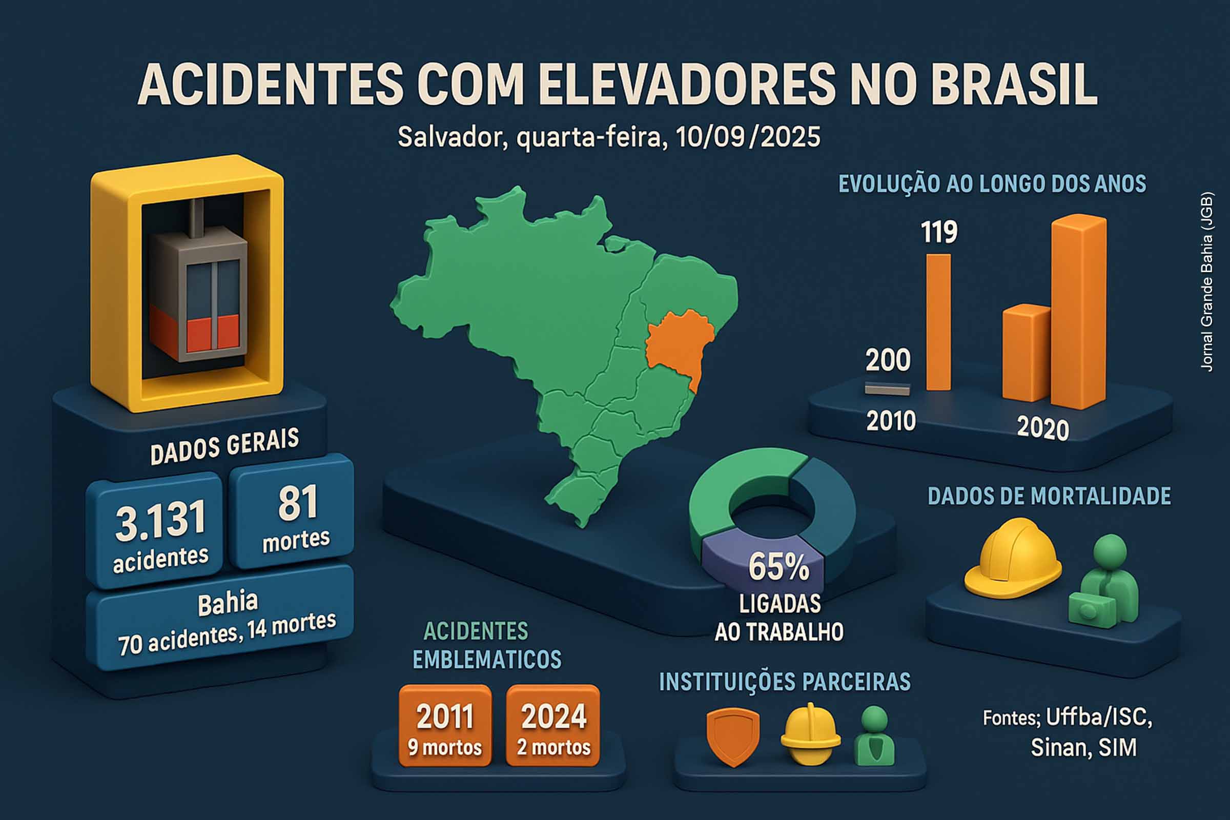 Acidentes com elevadores crescem 300% no Brasil: estudo da UFBA alerta para riscos, mortes no trabalho e destaque da Bahia