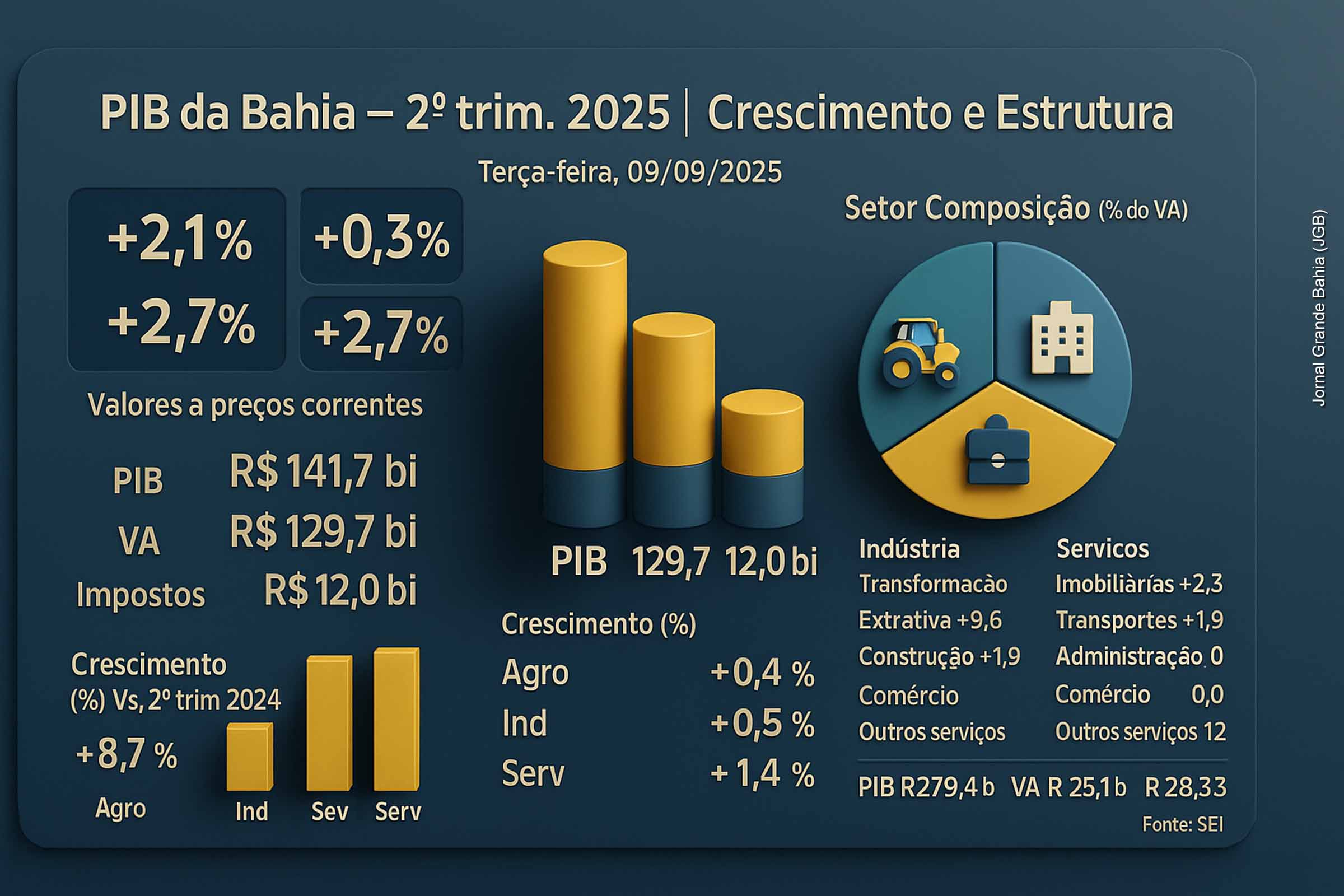 PIB da Bahia cresce 2,1% no 2º trimestre e acumula alta de 2,7% em 2025.