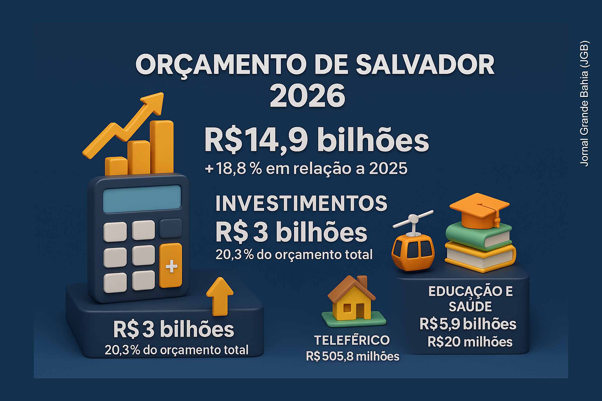 Prefeitura de Salvador envia orçamento de R$14,9 bilhões para 2026 com foco em investimentos e inclusão social
