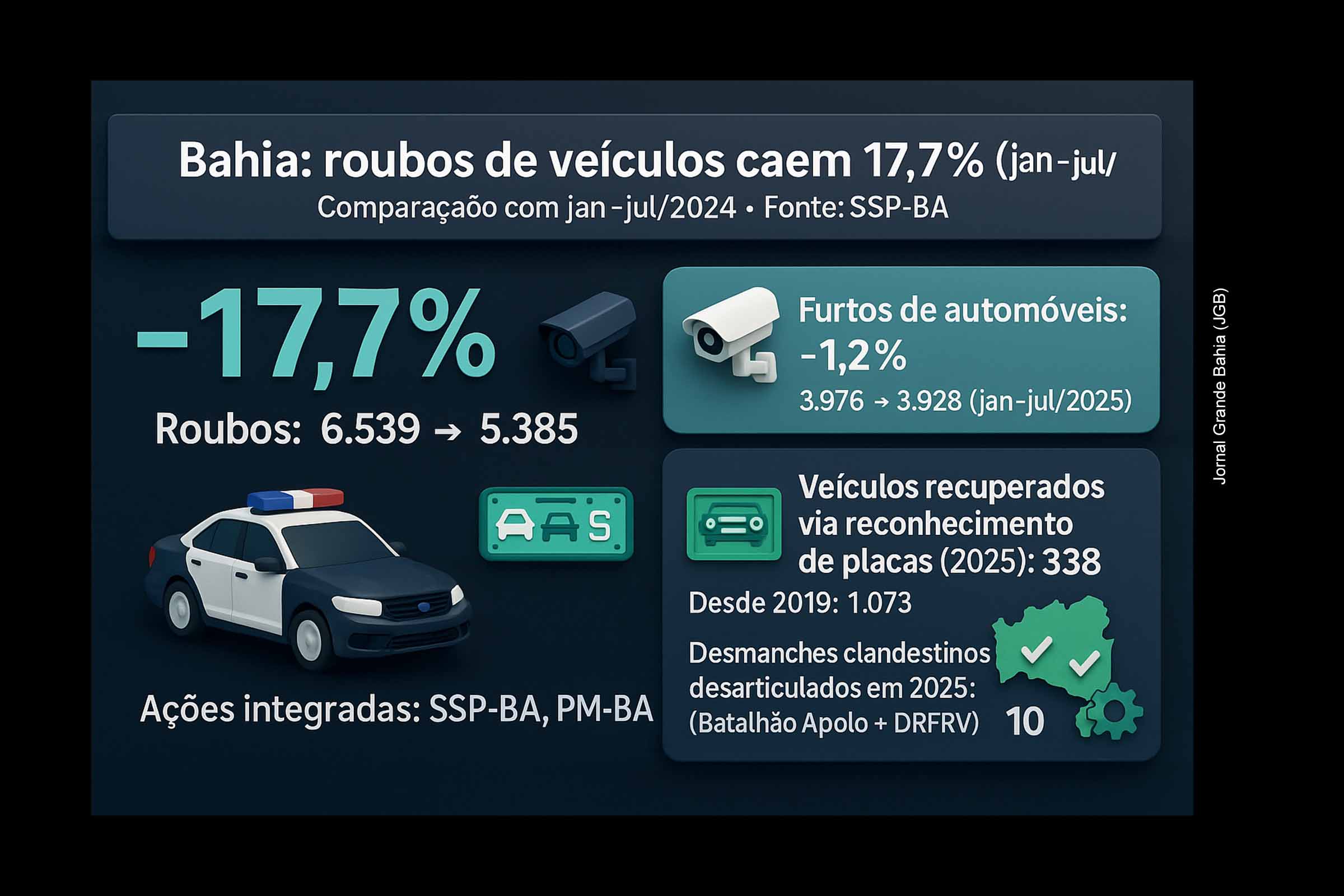 Roubos de veículos caem 17,7% na Bahia em 2025, aponta SSP; Tecnologia de reconhecimento de placas recupera 338 automóveis