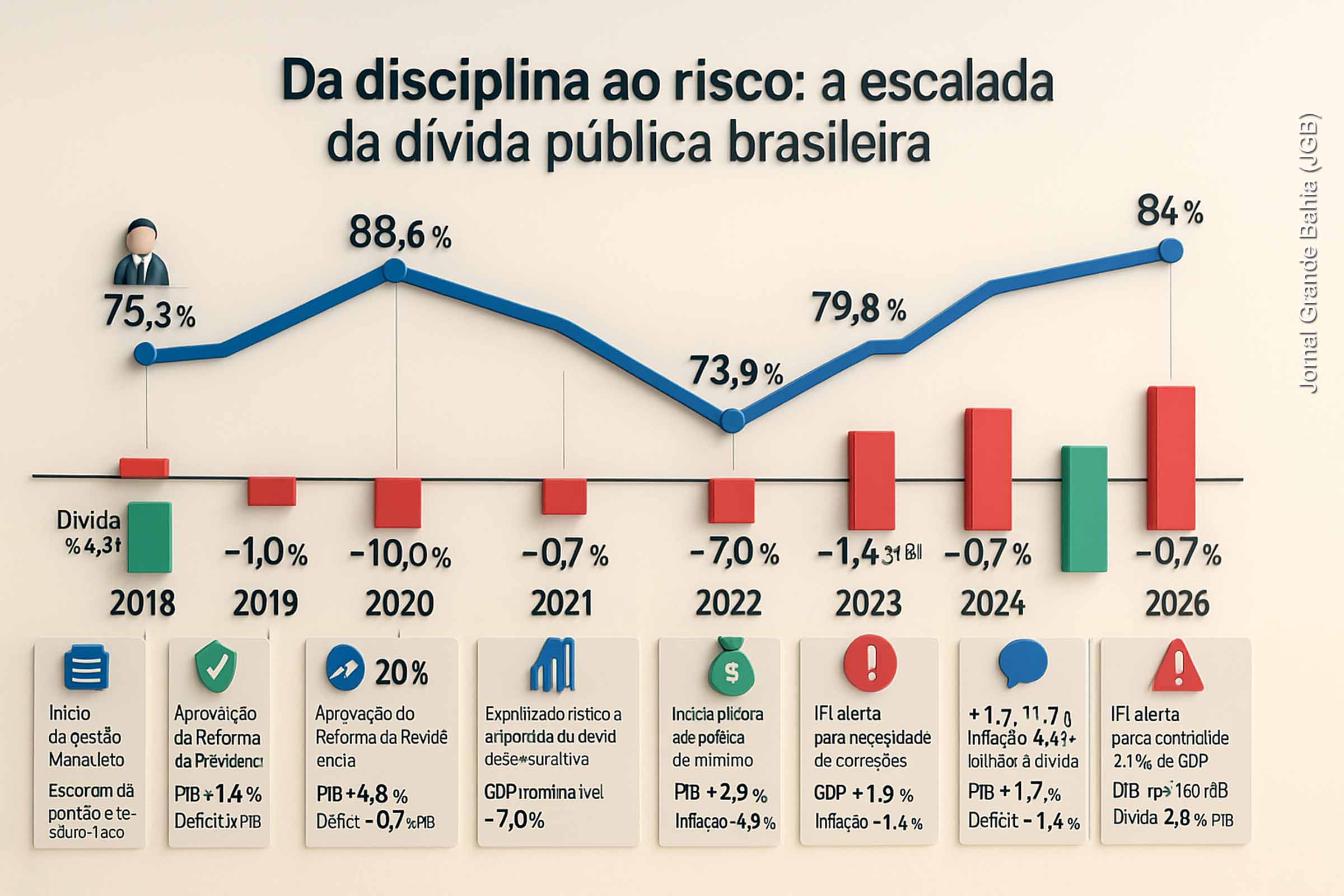 Infográfico apresenta dados sobre evolução da dívida pública brasileira de 2018 a 2026.