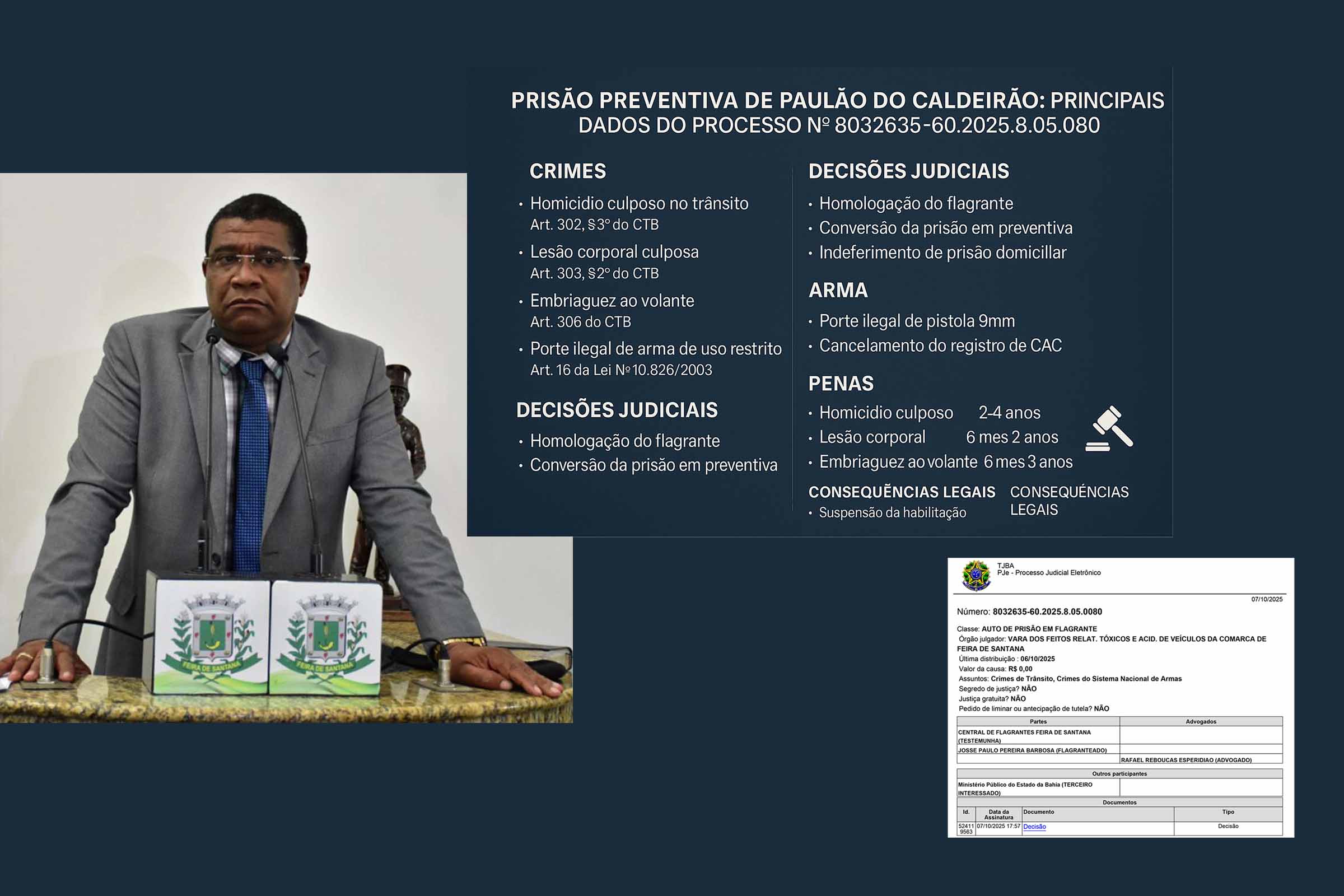 Feira de Santana, terça-feira (07/10/2025) — A Justiça converteu em preventiva a prisão do ex-vereador Josse Paulo Pereira Barbosa, conhecido como Paulão do Caldeirão, após acidente que resultou na morte de um motociclista e ferimentos em outro, em decisão da juíza Marcele de Azevedo Rios Coutinho.
