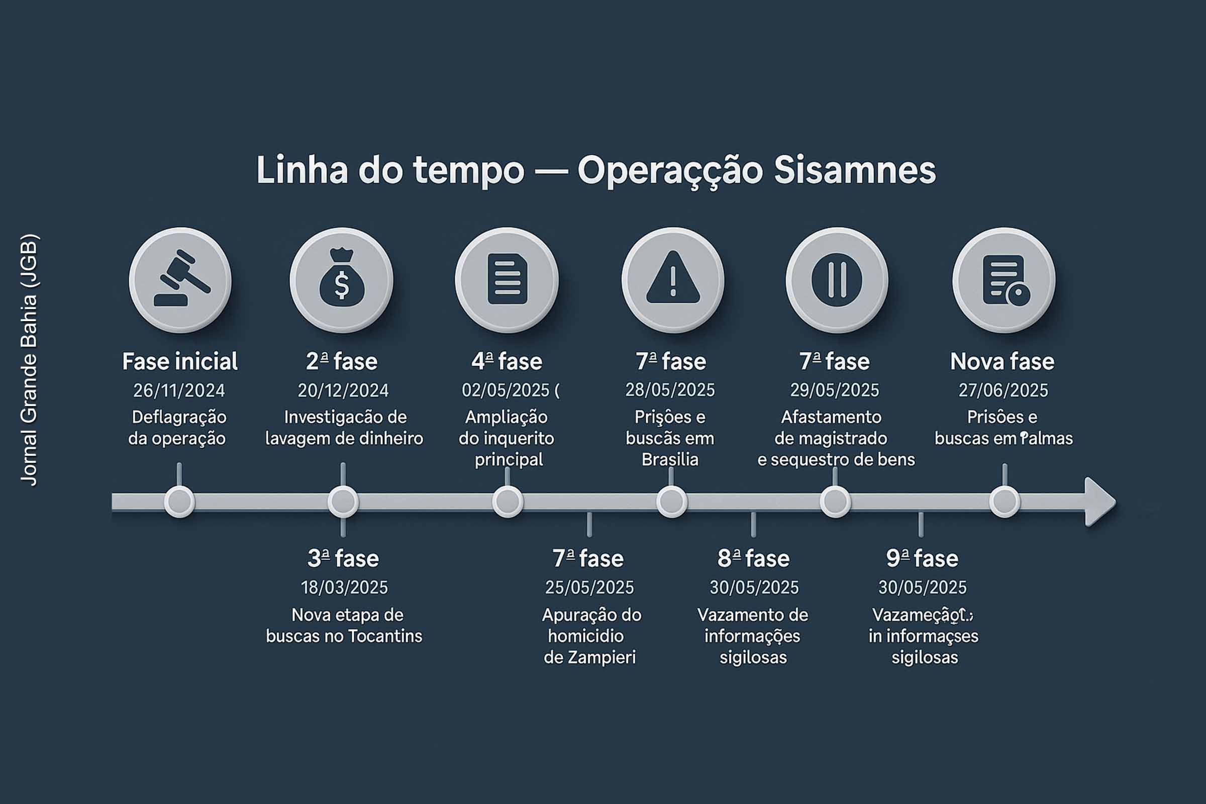 Confira linha do tempo sobre as 10 fases da Operação Sisamnes; PF revela rede de corrupção judicial no STJ e expõe elo entre fraudes bilionárias e homicídio de advogado