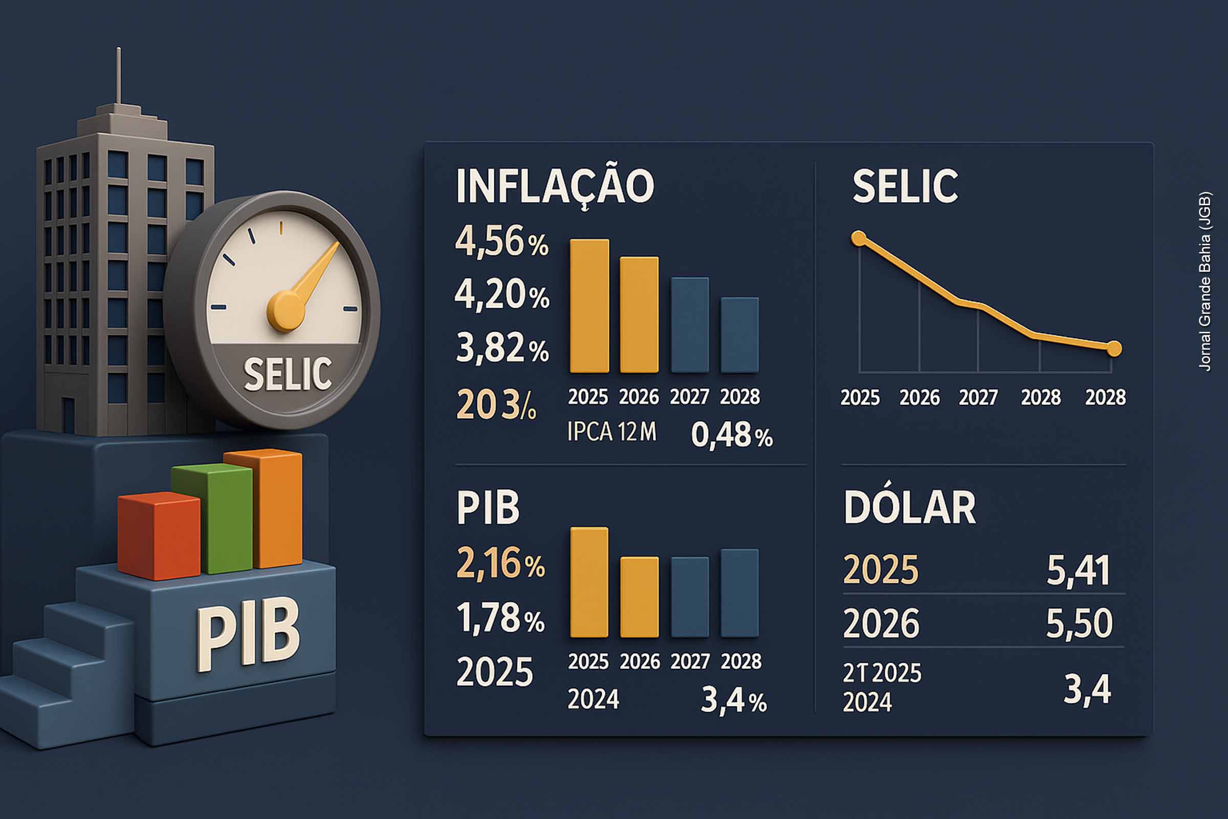 O mercado financeiro reduziu a projeção da inflação para 2025 de 4,70% para 4,56%, mas o índice ainda supera o teto da meta definida pelo CMN. O Banco Central mantém a Selic em 15% e projeta queda gradual até 2028. O PIB deve crescer 2,16% neste ano, com dólar a R$ 5,41. A política monetária segue rígida, e a estabilidade inflacionária ainda impõe custo elevado ao crescimento econômico.