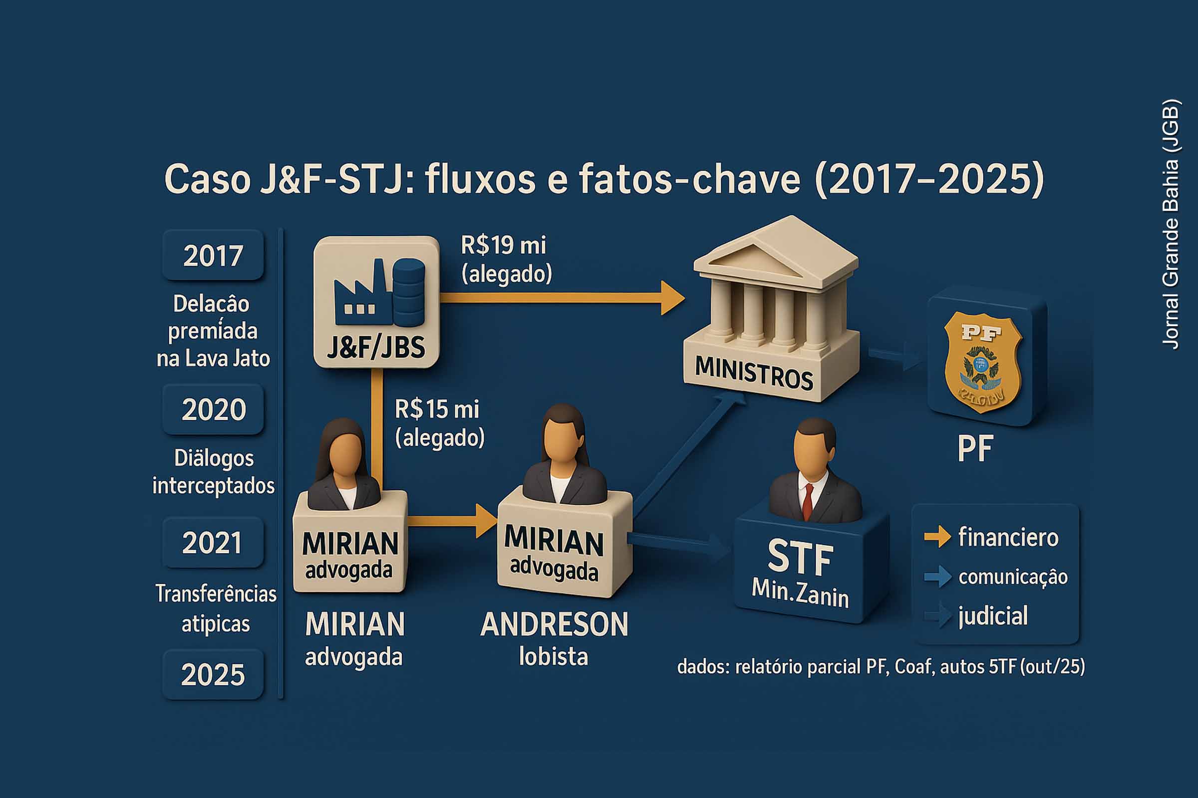 PF abre nova frente de investigação sobre elo entre grupo J&F e lobista suspeito de vender decisões no STJ