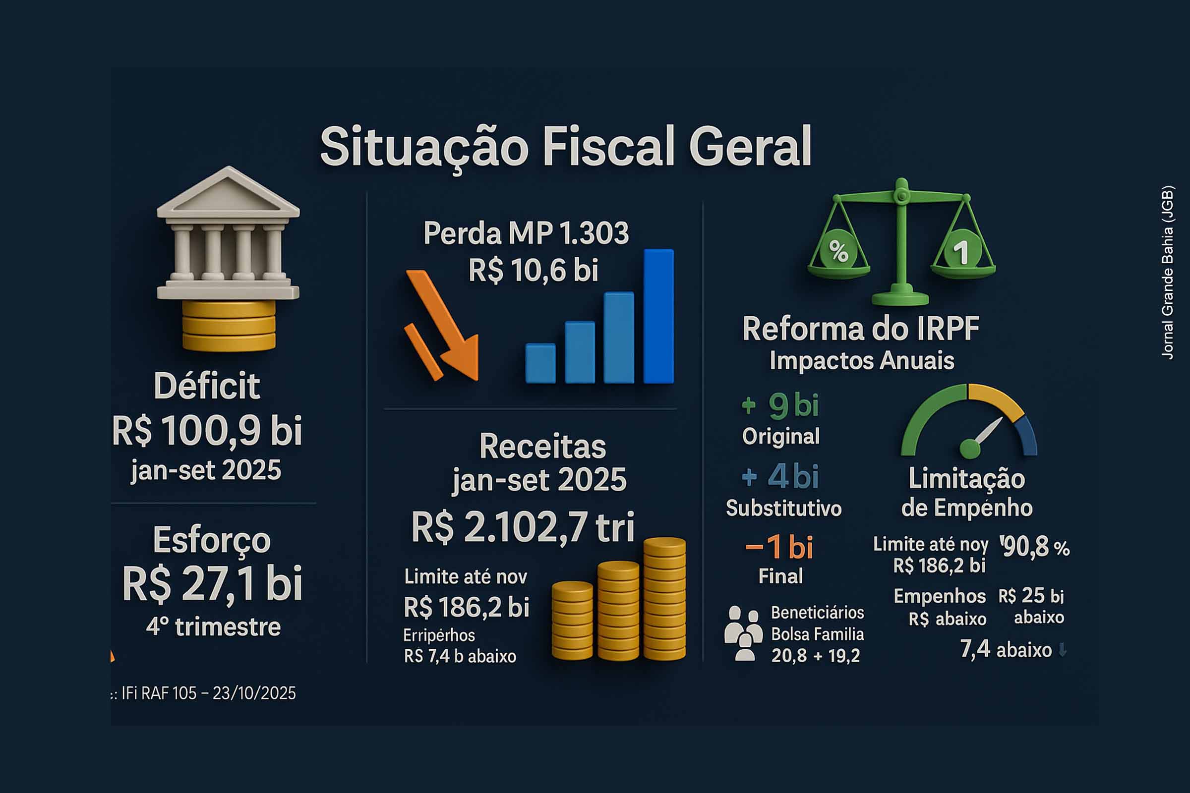 Reforma do Imposto de Renda e crise fiscal desafiam meta de equilíbrio das contas públicas, aponta IFI em relatório de outubro de 2025