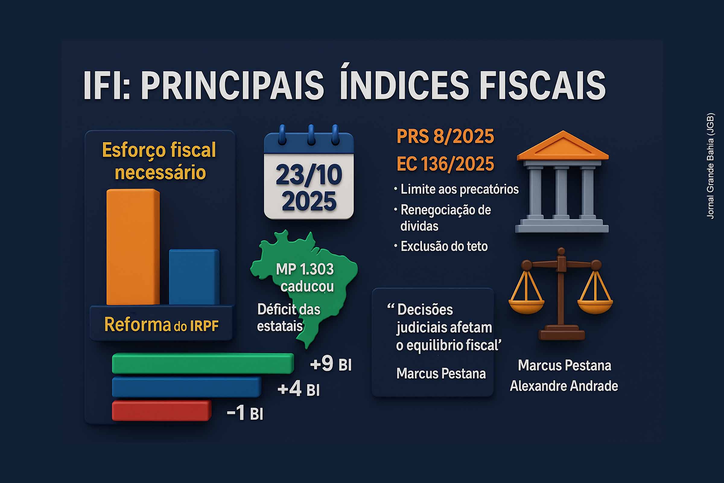 O relatório de outubro da IFI estima que o governo precisará de R$ 27,1 bilhões adicionais até dezembro para cumprir a meta fiscal de 2025. O rombo decorre da caducidade da MP 1.303 e da queda nas receitas das estatais. A reforma do Imposto de Renda reduziu seu potencial de arrecadação, e o Senado discute novos limites à dívida pública. A IFI alerta que o equilíbrio fiscal depende de cooperação entre os Poderes.