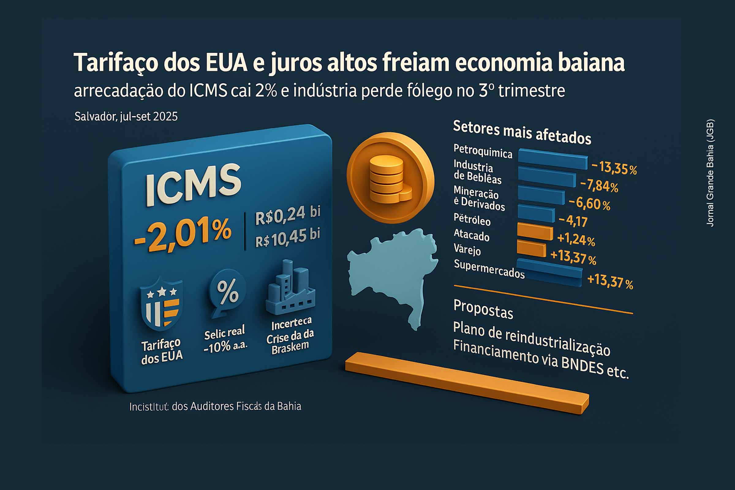 A Bahia registrou queda de 2,01% na arrecadação de ICMS no terceiro trimestre de 2025, impactada pelo tarifaço norte-americano e pelos juros altos. Setores como petróleo, química e mineração foram os mais afetados, enquanto o varejo e supermercados sustentaram parte da receita. Especialistas defendem um plano estadual de reindustrialização e crédito para conter a perda de dinamismo econômico.