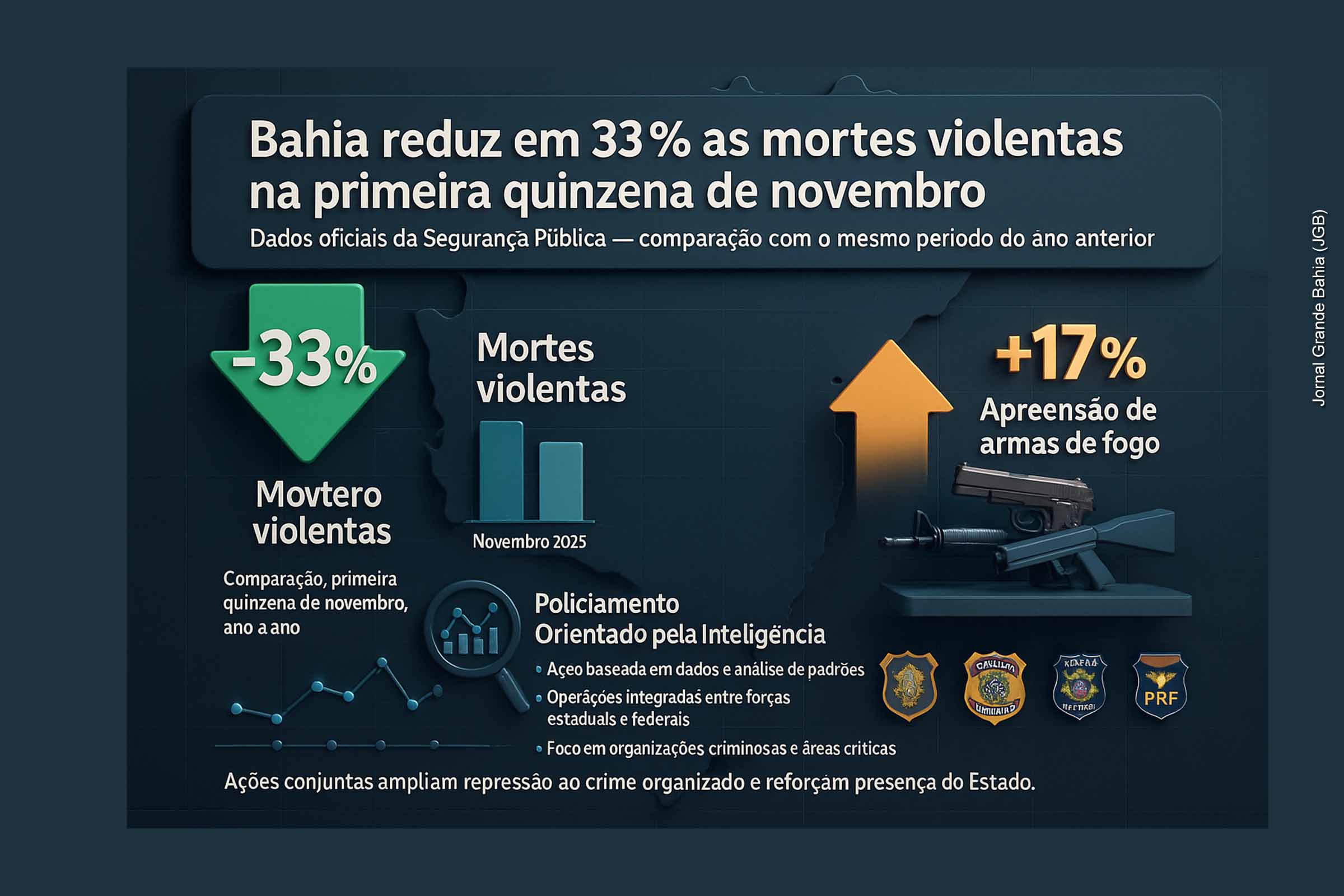 Bahia registra queda de 33% nas mortes violentas na primeira quinzena de novembro de 2025, aponta Governo Jerônimo