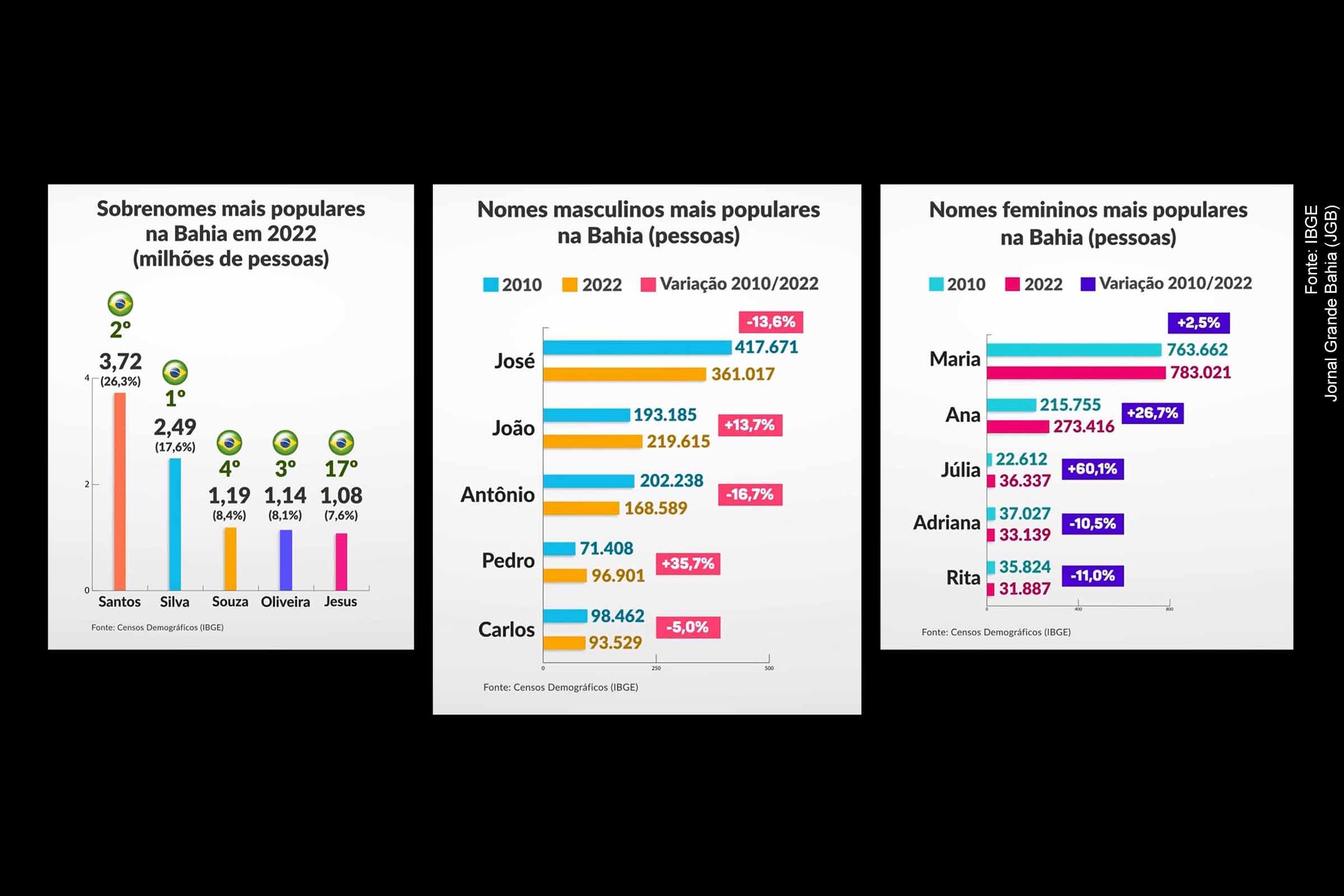 O Censo 2022 mostra que Maria e José seguem como os nomes mais comuns da Bahia, mas há sinais de renovação entre os mais jovens. Júlia e Pedro avançam, enquanto Santos continua como o sobrenome mais frequente, à frente de Silva. Os dados revelam uma identidade cultural marcada por tradição religiosa e por novas influências sociais e midiáticas.