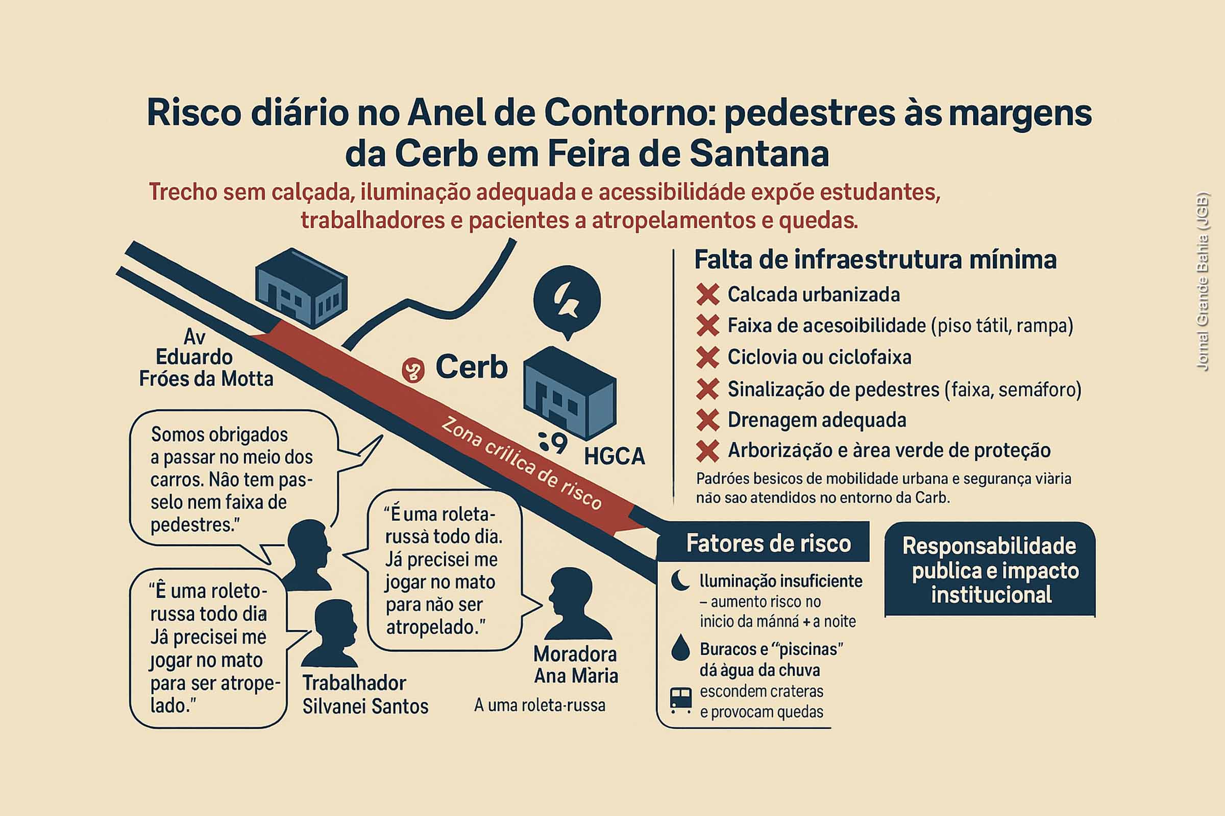 A degradação urbana no entorno da sede da Cerb, no Anel de Contorno em Feira de Santana, transformou-se em um ponto crítico de risco para estudantes, trabalhadores e pacientes do Hospital Geral Clériston Andrade. Sem calçada, iluminação, drenagem ou acessibilidade, o trecho afronta a legislação municipal, viola padrões civilizatórios obrigatórios e produz desgaste político para o Governo da Bahia, sobretudo porque o governador Jerônimo Rodrigues, professor licenciado da UEFS, tem na educação e na proteção da vida estudantil pilares centrais de sua gestão.